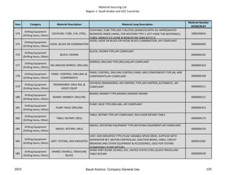Material Sourcing List
Region 1: Saudi Arabia and GCC Countries
Item Category Material Description Material Long Description
Material Number
9COM/9CAT
574
Drilling Equipment
(Drilling Items, Other)
COUPLING: TUBE, 3 IN, STEEL,
COUPLING; TUBE TYPE,SIZE 3 IN,STEEL,SEAMLESS,WITH OIL IMPREGNATED
REDWOOD INNER LINING, FOR WESTERN TYPE C LEFT HAND THD WATERWELL
TUBES, MARLEY CO LAYNE & BOWLER INC DWG #1727 A
1000240014
575
Drilling Equipment
(Drilling Items, Other)
HOOK: BLOCK OR COMBINATION
HOOK; HOOK OR BLOCK OR HOOK/ BLOCK COMBINATION, API COMPLIANT
6000004095
576
Drilling Equipment
(Drilling Items, Other)
BLOCK: CROWN
BLOCK; CROWN TYPE,API COMPLIANT
6000004101
577
Drilling Equipment
(Drilling Items, Other)
RIG AND/OR DERRICK: DRILLING
DERRICK; DRILLING TYPE,DRILLING,API COMPLIANT
6000004103
578
Drilling Equipment
(Drilling Items, Other)
PANEL: CONTROL; DRILLING; &
COMPONENTS
PANEL CONTROL; DRILLING CONTROL PANEL AND COMPONENTS TYPE,AB. AND
COMPONENTS,API COMPLIANT 6000004109
579
Drilling Equipment
(Drilling Items, Other)
DRAWWORKS: DRLG RIG; &
ASSOC EQUIP
CATHEAD DRAWWORKS; AIR CONTROL TYPE,AIR CONTROL,AUTOMATIC, API
COMPLIANT 6000004111
580
Drilling Equipment
(Drilling Items, Other)
BOARD: MONKEY; DRLG RIG
BOARD; MONKEY TYPE,MONKEY,MONKEY BOARD
6000004151
581
Drilling Equipment
(Drilling Items, Other)
PUMP: MUD; DRILLING
PUMP; MUD TYPE,DRILLING, API COMPLIANT
6000004153
582
Drilling Equipment
(Drilling Items, Other)
TABLE: ROTARY; DRLG
TABLE; ROTARY TYPE,API COMPLIANT, RIG FLOOR ROTARY TABLE
6000004175
583
Drilling Equipment
(Drilling Items, Other)
SWIVEL: ROTARY; DRLG
SWIVEL; ROTATING EQUIPMENT TYPE,ROTATING EQUIPMENT,API COMPLIANT
6000004193
584
Drilling Equipment
(Drilling Items, Other)
UNIT: TESTING, SKID MOUNTED
UNIT; SKID MOUNTED TYPE,PULSE VARIABLE SPEED DRIVE, SUPPLIED WITH
GENERATOR SET, MOTOR CONTROLLER, JUNCTION BOXES, CABLE, CIRCUIT
BREAKERS AND OTHER EQUIPMENT & ACCESSORIES, USED FOR TESTING
SUBMERSIBLE PUMP MPTORS
6000013381
585
Drilling Equipment
(Drilling Items, Other)
SPARES: OILWELL; TRAVELING
BLOCK
SPARE PART 9COM; OILWELL DIV, UNITED STATES STEEL,BLOCK TRAVELLING
TABLE ROTARY 6000004539
2015 129Saudi Aramco: Company General Use
 