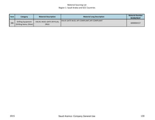 Material Sourcing List
Region 1: Saudi Arabia and GCC Countries
Item Category Material Description Material Long Description
Material Number
9COM/9CAT
586
Drilling Equipment
(Drilling Items, Other)
VALVE; MUD; GATE OR PLUG;
DRLG
VALVE GATE MUD; API COMPLIANT,API COMPLIANT
6000004157
2015 130Saudi Aramco: Company General Use
 