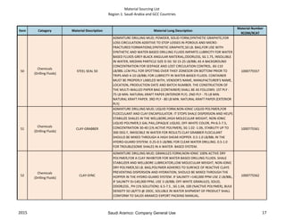 Material Sourcing List
Region 1: Saudi Arabia and GCC Countries
Item Category Material Description Material Long Description
Material Number
9COM/9CAT
50
Chemicals
(Drilling Fluids)
STEEL SEAL 50
ADMIXTURE DRILLING MUD; POWDER, SOLID FORM,SYNTHETIC GRAPHITE,FOR
LOSS CIRCULATION ADDITIVE TO STOP LOSSES IN POROUS AND MICRO-
FRACTURED FORMATIONS,SYNTHETIC GRAPHITE,50 LB. BAG,FOR USE WITH
SYNTHETIC AND WATER-BASED DRILLING FLUIDS IMPARTS LUBRICITY FOR WATER
BASED FLUIDS GREY-BLACK ANGULAR MATERIAL,ODORLESS, SG 1.75, INSOLUBLE
IN WATER, MEDIAN PARTICLE SIZE D-50: 50 15-25 LB/BBL AS A BACKGROUND
CONCENTRATION FOR SEEPAGE AND LOST CIRCULATION CONTROL. 60-110
LB/BBL LCM PILL FOR SPOTTING OVER THIEF ZONESOR ON BOTTOM PRIOR TO
TRIPS AND 4-10 LB/BBL FOR LUBRICITY IN WATER-BASED FLUIDS. CONTAINER
MUST BE PROPERLY LABELED WITH, VENDOR'S NAME, MANUFACTURER'S NAME,
LOCATION, PRODUCTION DATE AND BATCH NUMBER. THE CONSTRUCTION OF
THE MULTI-WALLED PAPER BAG (CONTAINER) SHALL BE AS FOLLOWS: 1ST PLY -
75 LB MIN. NATURAL KRAFT PAPER (INTERIOR PLY). 2ND PLY - 75 LB MIN.
NATURAL KRAFT PAPER. 3RD PLY - 80 LB MIN. NATURAL KRAFT PAPER (EXTERIOR
PLY)
1000775557
51
Chemicals
(Drilling Fluids)
CLAY-GRABBER
ADMIXTURE DRILLING MUD; LIQUID FORM,NON-IONIC LIQUID POLYMER,FOR
FLOCCULANT AND CLAY ENCAPSULATOR. IT STOPS SHALE DISPERSION AND HELPS
STABILIZE SHALES IN THE WELLBORE,HIGH MOLECULAR WEIGHT, NON-IONIC
LIQUID POLYMER,5 GAL PAIL,OPAQUE LIQUID, OFF-WHITE COLOR, PH:6.5-7.5,
CONCENTRATION 30-40 (1% ACTIVE POLYMER), SG 1.02 -1.06, STABILITY UP TO
300 DEG F, IMIISCIBLE IN WATER FOR RESULTS CLAY GRABBER FLOCULANT
SHOULD BE MIXED THROUGH A HIGH SHEAR HOPPER. 0.5-1.0 LB/BBL IN THE
HYDRO-GUARD SYSTEM. 0.25-0.5 LB/BBL FOR CLEAR WATER DRILLING. 0.5-1.0
FOR TROUBLESOME SHALES IN A WATER- BASED SYSTEM.
1000775561
52
Chemicals
(Drilling Fluids)
CLAY-SYNC
ADMIXTURE DRILLING MUD; GRANULES FORM,NON-IONIC 100% ACTIVE DRY
POLYMER,FOR A CLAY INHIBITOR FOR WATER BASED DRILLING FLUIDS. SHALE
STABILIZER AND WELLBORE LUBRICATOR,LOW MOLECULAR WEIGHT, NON-IONIC
DRY POLYMER,50 LB. BAG,POLYMER ADHERES TO SURFACE OF REACTIVE CLAYS
PREVENTING DISPERSION AND HYDRATION, SHOULD BE MIXED THROUGH THE
HOPPER IN THE HYDRO-GUARD SYSTEM. IF SALINITY >140,000 PPM USE 2 LB/BBL,
IF SALINITY IS<140,000 PPM, USE 3 LB/BBL OFF-WHITE GRANULES, SOLID,
ODORLESS , PH (1% SOLUTION): 6.5-7.5 , SG 1.04, 100 (%ACTIVE POLYMER), BULK
DENSITY 50 LB/FT3 @ 20OC, SOLUBLE IN WATER SHIPMENT OF PRODUCT SHALL
CONFORM TO SAUDI ARAMCO EXPORT PACKING MANUAL.
1000775562
2015 17Saudi Aramco: Company General Use
 