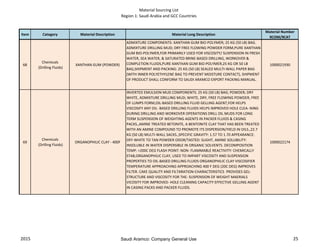 Material Sourcing List
Region 1: Saudi Arabia and GCC Countries
Item Category Material Description Material Long Description
Material Number
9COM/9CAT
68
Chemicals
(Drilling Fluids)
XANTHAN GUM (POWDER)
ADMIXTURE COMPONENTS: XANTHAN GUM BIO-POLYMER; 25 KG (50 LB) BAG.
ADMIXTURE DRILLING MUD; DRY FREE FLOWING POWDER FORM,PURE XANTHAN
GUM BIO-POLYMER,FOR PRIMARILY USED FOR VISCOSITY/ SUSPENSION IN FRESH
WATER, SEA WATER, & SATURATED BRINE-BASED DRILLING, WORKOVER &
COMPLETION FLUIDS,PURE XANTHAN GUM BIO-POLYMER,25 KG OR 50 LB
BAG,SHIPMENT AND PACKING: 25 KG (50 LB) SEALED MULTI-WALL PAPER BAG
(WITH INNER POLYETHYLENE BAG TO PREVENT MOISTURE CONTACT), SHIPMENT
OF PRODUCT SHALL CONFORM TO SAUDI ARAMCO EXPORT PACKING MANUAL.
1000021930
69
Chemicals
(Drilling Fluids)
ORGANOPHILIC CLAY - 400F
INVERTED EMULSION MUD COMPONENTS: 25 KG (50 LB) BAG; POWDER; DRY
WHITE, ADMIXTURE DRILLING MUD; WHITE, DRY, FREE FLOWING POWDER, FREE
OF LUMPS FORM,OIL-BASED DRILLING FLUID GELLING AGENT,FOR HELPS
VISCOSIFY ANY OIL- BASED DRILLING FLUIDS HELPS IMPROVED HOLE CLEA- NING
DURING DRILLING AND WORKOVER OPERATIONS DRILL OIL MUDS FOR LONG
TERM SUSPENSION OF WEIGHTING AGENTS IN PACKER FLUIDS & CASING
PACKS.,AMINE TREATED BETONITE, A BENTONITE CLAY THAT HAS BEEN TREATED
WITH AN AMINE COMPOUND TO PROMOTE ITS DISPERSION/YIELD IN OILS.,22.7
KG (50 LB) MULTI-WALL SACKS.,SPECIFIC GRAVITY: 1.57 TO 1.70 APPEARANCE:
OFF-WHITE TO TAN POWDER ODOR/TASTED: SLIGHT, AMINE SOLUBILITY:
INSOLUBLE IN WATER DISPERSIBLE IN ORGANIC SOLVENTS. DECOMPOSITION
TEMP: >200C DEG FLASH POINT: NON- FLAMMABLE REACTIVITY: CHEMICALLY
STAB,ORGANOPHILIC CLAY, USED TO IMPART VISCOSITY AND SUSPENSION
PROPERTIES TO OIL-BASED DRILLING FLUIDS ORGANOPHILIC CLAY VISCOSIFIER
TEMPERATURE APPROACHING APPROACHING 400 F DEG (20C DEG) IMPROVES
FILTER. CAKE QUALITY AND FILTARATION-CHARACTERISTICS PROVIDES GEL-
STRUCTURE AND VISCOSITY FOR THE- SUSPENSION OF WEIGHT MAERIALS
VICOSITY FOR IMPROVED- HOLE CLEANING CAPACITY EFFECTIVE GELLING AGENT
IN CASING PACKS AND PACKER FLUIDS.
1000022174
2015 25Saudi Aramco: Company General Use
 