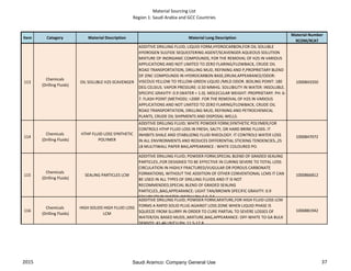 Material Sourcing List
Region 1: Saudi Arabia and GCC Countries
Item Category Material Description Material Long Description
Material Number
9COM/9CAT
113
Chemicals
(Drilling Fluids)
OIL SOLUBLE H2S SCAVENGER
ADDITIVE DRILLING FLUID; LIQUID FORM,HYDROCARBON,FOR OIL SOLUBLE
HYDROGEN SULFIDE SEQUESTERING AGENT/SCAVENGER AQUEOUS SOLUTION
MIXTURE OF INORGANIC COMPOUNDS, FOR THE REMOVAL OF H2S IN VARIOUS
APPLICATIONS AND NOT LIMITED TO ZERO FLARING/FLOWBACK, CRUDE OIL
ROAD TRANSPORTATION, DRILLING MUD, REFINING AND P,PROPRIETARY BLEND
OF ZINC COMPOUNDS IN HYDROCARBON BASE,DRUM,APPEARANCE/ODOR:
VISCOUS YELLOW TO YELLOW-GREEN LIQUID /MILD ODOR. BOILING POINT: 180
DEG CELSIUS. VAPOR PRESSURE: 0.50 MMHG. SOLUBILITY IN WATER: INSOLUBLE.
SPECIFIC GRAVITY: 0.9 (WATER = 1.0). MOLECULAR WEIGHT: PROPRIETARY. PH: 6-
7. FLASH POINT (METHOD): >200F. FOR THE REMOVAL OF H2S IN VARIOUS
APPLICATIONS AND NOT LIMITED TO ZERO FLARING/FLOWBACK, CRUDE OIL
ROAD TRANSPORTATION, DRILLING MUD, REFINING AND PETROCHEMICAL
PLANTS, CRUDE OIL SHIPMENTS AND DISPOSAL WELLS.
1000843350
114
Chemicals
(Drilling Fluids)
HTHP FLUID LOSS SYNTHETIC
POLYMER
ADDITIVE DRILLING FLUID; WHITE POWDER FORM,SYNTHETIC POLYMER,FOR
CONTROLS HTHP FLUID LOSS IN FRESH, SALTY, OR HARD BRINE FLUIDS. IT
INHIBITS SHALE AND STABILIZING FLUID RHEOLOGY. IT CONTROLS WATER LOSS
IN ALL ENVIRONMENTS AND REDUCES DIFFERENTIAL STICKING TENDENCIES.,25
LB MULITIWALL PAPER BAG,APPEARANCE : WHITE COLOURED PO.
1000847072
115
Chemicals
(Drilling Fluids)
SEALING PARTICLES LCM
ADDITIVE DRILLING FLUID; POWDER FORM,SPECIAL BLEND OF GRADED SEALING
PARTICLES.,FOR DESIGNED TO BE EFFECTIVE IN CURING SEVERE TO TOTAL LOSS
CIRCULATION IN HIGHLY FRACTURED/VUGULAR OR POROUS CARBONATE
FORMATIONS, WITHOUT THE ADDITION OF OTHER CONVENTIONAL LCMS IT CAN
BE USED IN ALL TYPES OF DRILLING FLUIDS AND IT IS NOT
RECOMMENDED,SPECIAL BLEND OF GRADED SEALING
PARTICLES.,BAG,APPEARANCE: LIGHT TAN/BROWN SPECIFIC GRAVITY: 0.9
SOLUBILITY IN WATER: INSOLU PH: 6.5-7.5.
1000866812
116
Chemicals
(Drilling Fluids)
HIGH SOLIDS HIGH FLUID LOSS
LCM
ADDITIVE DRILLING FLUID; POWDER FORM,MIXTURE,FOR HIGH FLUID LOSS LCM
FORMS A RAPID SOLID PLUG AGAINST LOSS ZONE WHEN LIQUID PHASE IS
SQUEEZE FROM SLURRY IN ORDER TO CURE PARTIAL TO SEVERE LOSSES OF
WATER/OIL BASED MUDS.,MIXTURE,BAG,APPEARANCE: OFF-WHITE TO GA BULK
DENSITY: 41-46 LB/CU PH: 11.5-12.8.
1000881942
2015 37Saudi Aramco: Company General Use
 