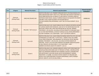 Material Sourcing List
Region 1: Saudi Arabia and GCC Countries
Item Category Material Description Material Long Description
Material Number
9COM/9CAT
117
Chemicals
(Drilling Fluids)
SWELLING SEALING LCM
ADDITIVE DRILLING FLUID; POWDER FORM,MIXTURE OF POLYSACCHARIDES,FOR
SWELLING/SEALING AGENT USED TO FILL FRACTURES AND VOIDS BY CREATING A
SOLID INNER MATRIX SEAL IN ORDER TO CURE PARTIAL TO SEVERE LOSSES OF
WATER/OIL BASED MUDS. USUALLY PUMPED AHEAD OF EZ-SQUEEZE OR CEMENT
JOB AND IT HAS A GOOD SOLUBILITY IN ACID,MIXTURE OF
POLYSACCHARIDES,PAIL,APPEARANCE: LIGHT TAN TO OF BULK DENSITY: 35-55
BA/CU.
1000881943
118
Chemicals
(Drilling Fluids)
DRILZONE - ROP enhancer
ADDITIVE DRILLING FLUID; LIQUID FORM,IVE ND OF SURFACE,FOR SPECIAL BLEND
OF SURFACE AGENTS ROP ENHANCER ,USED IVE IN THE WATER BASE MUD FOR
REDUCING TORQUE AND ,DRAG AND PREVENTING BIT BALLING. NORMAL
TREATMENT:1-2% VOL/VOL. KLA-SHIELD SYSTEM CONSISTS OF DRILZONE IDCAP
D, KLA-STOP AND POROSEAL.,IVE ND OF SURFACE,55 GAL/ DRUM,APPEARANCE:
YELLOW TO BROWN 0.78- FLASH POINT: > 201°F UID SPECIFIC GRAVITY.
1000875822
119
Chemicals
(Drilling Fluids)
KLA-STOP
ADDITIVE DRILLING FLUID; LIQUID FORM,POLYAMINE DERIVATIVE,FOR USED FOR
SUPPRESSING CLAY SWELLING. IT EFFECTIVELY , INHIBITS SHALE OR GUMBO
CLAYS FROM HYDRATING , AND MINIMIZES THE POTENTIAL FOR BIT BALLING.
NORMAL TREATMENT: 1-4% VOL/VOL. KLA-SHIELD SYSTEM CONSISTS OF
DRILZONE , IDCAP D, KLA-STOP AND POROSEAL,POLYAMINE DERIVATIVE,DRUM
55 GAL/ DRUM,PH (5% SOLUTION): 9.2-10. FLASH POINT: > 200°F
EARANCE:COLORLESS LIQUID CIFIC GRAVITY: 1.03-1.0.
1000875823
120
Chemicals
(Drilling Fluids)
IDCAP D
ADDITIVE DRILLING FLUID; POWDER FORM,DRY ACRYLIC ACID COPOLYMER,FOR
ENCAPSULATION COPOLYMER USED TO PROVIDE CUTTINGS , ENCAPSULATION
AND CLAY DISPERSION INHIBITION WITH MINIMAL VISCOSITY CONTRIBUTION
FOR WATER BASE FLUIDS AND SALINE WATER ENVIRONMENTS. NORMAL
TREATMENT: 2-4 LB/BBL. KLA-SHIELD SYSTEM CONSISTS OF DRILZONE,DRY
ACRYLIC ACID COPOLYMER,BAG 25 KG/SACK,APPEARANCE: WHITE POWDER
SPECIFIC GRAVITY: 0.8 PH (1% SOLUTION): 6.
1000875824
2015 38Saudi Aramco: Company General Use
 
