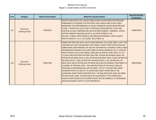 Material Sourcing List
Region 1: Saudi Arabia and GCC Countries
Item Category Material Description Material Long Description
Material Number
9COM/9CAT
121
Chemicals
(Drilling Fluids)
POROSEAL
ADDITIVE DRILLING FLUID; LIQUID FORM,STARCH COPOLYMER,FOR PROVIDES
PERMEABILITY PLUGGING TO EFFECTIVELY SEAL SHALES AND FILTER CAKES,
IMPROVING THE PERFORMANCE OF HIGHLY INHIBITIVE WATER-BASE DRILLING
FLUIDS. IT ADDITIVE IS ALSO USED TO PROVIDE SUPPLEMENTAL FLUID LOSS
CONTROL IN HIGH-TEMPERATURE APPLICATIONS NORMAL POROSEAL -SHIELD
SYSTEM CONSISTS DRILZONE IDCAP D, KLA-STOP ATMENT:2-5%
VOL/VOL.,STARCH COPOLYMER,55 GAL/DRUM,APPEARANCE: WHITE LIQUID
SPECIFIC GRAVITY: 1.0-1.1 PH (CONC. SOLUTION): 10.
1000875825
122
Chemicals
(Drilling Fluids)
FIBER FINE
ADMIXTURE DRILLING MUD; SOLID FORM,ORGANIC CELLULOSE FIBER, LIGHT TAN
/ BROWN,FOR USED FOR SEALING THIEF ZONES, HIGHLY FRACTURED/VUGULAR
FORMATIONS AND MINIZING THE RISK OF DIFFERENTIAL STICKING,A FINELY SIZED
(MICRONIZED) ORGANIC CELLULOSE FIBER,25LB.BAG,ODORLESS, SG: 0.9, MIX OF
FINELY DIVIDED CELLULOSE FIBERS, INSOLUBLE IN WATER, NON TOXIC, PH: 6.5-
7.5,SIEVE SPECIFICATION FOR FRAC-SEAL FINE: RETAIN ON 40 MESH SIEVE: 0%,
RETAIN ON 60 MESH SIEVE: 0.10%, RETAIN ON 80 MESH SIEVE: 0.20%, RETAIN ON
100 MESH SIEVE: 2.83%, RETAIN ON 140 MESH SIEVE:11.2%, RETAIN ON 170
MESH SIEVE:28.5%, RETAIN ON 270 MESH SIEVE:38.23%:NORMAL TREATMENT: 8-
10 LB/BBL OF FRACSEAL-FINE , THE CONSTRUCTION OF THE MULTI-WALLED
PAPER BAG (CONTAINER)SHALL BE FOLLOWS: 1ST PLY 75 LB.NATURAL KRAFT
PAPER(INTETIOR PLY) 2ND PLY 75 LB.NATURAL KRAFT PAPER 3RD PLY 80
LB.NATURAL KRAFT PAPER (EXTERIOR PLY). THE BAG DOES NOT HAVE AN INNER
POLYETHYLENE LINER. THE BAG MUST BE VALVE/SPOUT TYPE COMPLETELY
SEALED OTHER ASSOCIATED ELEMENTS MUST NOT BE HARMFUL TO PERSONNEL
AND/OR ADVERSELY AFFECT FLUID PROPERTIES.
1000792802
2015 39Saudi Aramco: Company General Use
 