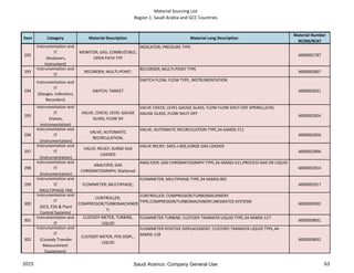 Material Sourcing List
Region 1: Saudi Arabia and GCC Countries
Item Category Material Description Material Long Description
Material Number
9COM/9CAT
292
Instrumentation and
IT
(Analyzers,
Instrument)
MONITOR; GAS; COMBUSTIBLE;
OPEN PATH TYP
INDICATOR; PRESSURE TYPE
6000002787
293
Instrumentation and
IT
RECORDER; MULTI-POINT;
RECORDER; MULTI-POINT TYPE
6000002807
294
Instrumentation and
IT
(Gauges, Indicators,
Recorders)
SWITCH; TARGET
SWITCH FLOW; FLOW TYPE, INSTRUMENTATION
6000002831
295
Instrumentation and
IT
(Valves,
Instrumentation)
VALVE; CHECK; LEVEL GAUGE
GLASS; FLOW SH
VALVE CHECK; LEVEL GAUGE GLASS, FLOW FLOW SHUT-OFF SPRING,LEVEL
GAUGE GLASS, FLOW SHUT-OFF
6000002854
296
Instrumentation and
IT
(Instrumentation)
VALVE; AUTOMATIC
RECIRCULATION;
VALVE; AUTOMATIC RECIRCULATION TYPE,34-SAMSS-711
6000002856
297
Instrumentation and
IT
(Instrumentation)
VALVE; RELIEF; SURGE GAS
LOADED
VALVE RELIEF; SAES-J-605,SURGE GAS LOADED
6000002896
298
Instrumentation and
IT
(Instrumentation)
ANALYZER; GAS
CHROMATOGRAPH; Sheltered
ANALYZER; GAS CHROMATOGRAPH TYPE,34-SAMSS-511,PROCESS GAS OR LIQUID
6000002914
299
Instrumentation and
IT
(MULTIPHASE FM)
FLOWMETER; MULTIPHASE;
FLOWMETER; MULTIPHASE TYPE,34-SAMSS-001
6000002917
300
Instrumentation and
IT
(DCS, ESD & Plant
Control Systems)
CONTROLLER;
COMPRESSOR/TURBOMACHINER
Y;
CONTROLLER; COMPRESSOR/TURBOMACHINERY
TYPE,COMPRESSOR/TURBOMACHINERY,INEGRATED SYSTEMS
6000009392
301
Instrumentation and
IT
CUSTODY METER, TURBINE,
LIQUID
FLOWMETER TURBINE; CUSTODY TRANSFER LIQUID TYPE,34-SAMSS-117
6000009831
302
Instrumentation and
IT
(Custody Transfer
Measurement
Equipment)
CUSTODY METER, POS DISPL ,
LIQUID
FLOWMETER POSITIVE DISPLACEMENT; CUSTODY TRANSFER LIQUID TYPE,34-
SAMSS-118
6000009832
2015 63Saudi Aramco: Company General Use
 