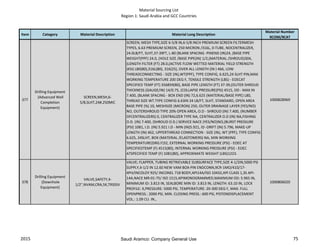 Material Sourcing List
Region 1: Saudi Arabia and GCC Countries
Item Category Material Description Material Long Description
Material Number
9COM/9CAT
377
Drilling Equipment
(Advanced Well
Completion
Equipment)
SCREEN,MESH,6-
5/8,SLHT,24#,250MIC
SCREEN; MESH TYPE,SIZE 6-5/8 IN,6-5/8 INCH PREMIUM SCREEN FILTERMESH
TYPES, 6.63 PREMIUM SCREEN, 250 MICRON /316L, 0-TUBE, NOCENTRALIZER,
24.0LB/FT, SLHT,37-39FT, L-80 (BLANK SPACING -PINEND (IN)24, (BASE PIPE
WEIGHT(PPF) 24.0, (HOLE SIZE /BASE PIPE(IN) 1/2,(MATERIAL /SHROUD)304,
(LENGTH FILTER (FT) 28.0,(ACTIVE FLOW WETTED MATERIAL YIELD STRENGTH
(KSI) L80(80),316L(80), 316(25), OVER ALL LENGTH (IN ) 466, LOW
THREADCONNECTING - SIZE (IN),WT(PPF), TYPE CONFIG, 6.625,24 SLHT PIN,MAX
WORKING TEMPERATURE 200 DEG F, TENSILE STRENGTH (LBS) - EOECAT
SPECIFIED TEMP (FT) 356859(80), BASE PIPE LENGTH (FT) 37-39,(OUTER SHROUD
THICKNESS (GAUGE/IN) 14/0.75, (COLLAPSE PRESSURE(PSI) 4515, OD - MAX IN
7.400, (BLANK SPACING - BOX END (IN) 72,6.625 (MATERIAL/BASE PIPE) L80,
THREAD SIZE WT.TYPE CONFIG 6.63IN 24 LB/FT, SLHT, STANDARD, OPEN AREA
BASE PIPE (%) 10, MESHSIZE (MICRON) 250, OUTER DRAINAGE LAYER (YES/NO)
NO, OUTERSHROUD TYPE 20% OPEN AREA, O.D - SHROUD (IN) 7.400, (NUMBER
OFCENTRALIZERS) 0, CENTRALIZER TYPE NA, CENTRALIZER O.D (IN) NA,FISHING
O.D. (IN) 7.400, (SHROUD O.D.) SERVICE NACE (YES/NO)NO,(BURST PRESSURE
(PSI) 1081, I.D. (IN) 5.921 I.D - MIN (IN)5.921, ID -DRIFT (IN) 5.796, MAKE-UP
LENGTH (IN) 462, UPPERTHREAD CONNECTION - SIZE (IN), WT (PPF), TYPE CONFIG
6.625, 24SLHT, BOX (MATERIAL /ELASTOMERS) NA, MIN WORKING
TEMPERATURE(DRG.F)32, EXTERNAL WORKING PRESSURE (PSI) - EOEC AT
SPECIFIEDTEMP (F) 4515(80), INTERNAL WORKING PRESSURE (PSI) - EOEC
ATSPECIFIED TEMP (F) 1081(80), APPROXIMATE WEIGHT (LBS)1223.
1000828969
378
Drilling Equipment
(Downhole
Equipment)
VALVE,SAFETY,4-
1/2",NVAM,CRA,5K,TRSSSV
VALVE; FLAPPER, TUBING RETRIEVABLE SUBSURFACE TYPE,SIZE 4-1/2IN,5000 PSI
SUPPLY,4-1/2 IN 12.60 NEW VAM BOX-PIN ENDCONN,9CR-1MO/410/17-
4PH/INCOLOY 925/ INCONEL 718 BODY,API14A/ISO 10432,API CLASS 1,3S API-
14A,NACE MR-01-75/ ISO 1515,APIMONOGRAMMED,MAXIMUM OD: 5.965 IN,
MINIMUM ID: 3.813 IN, SEALBORE MIN ID: 3.813 IN, LENGTH: 63.10 IN, LOCK
PROFILE: X,PRESSURE: 5000 PSI, TEMPERATURE: 20-300 DEG F, MAX. FULL
OPENPRESS.: 2000 PSI, MIN. CLOSING PRESS.: 600 PSI, PISTONDISPLACEMENT
VOL.: 1.09 CU. IN.,
1000806020
2015 75Saudi Aramco: Company General Use
 