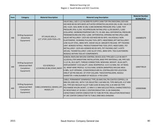 Material Sourcing List
Region 1: Saudi Arabia and GCC Countries
Item Category Material Description Material Long Description
Material Number
9COM/9CAT
398
Drilling Equipment
(Downhole
Equipment)
KIT,VALVE,ISOL,5-
1/2",VTOP,13CR+TOOL+JTS
VALVE BALL; SIZE 5-1/2 IN,5000 PSI SUPPLY,VAM TOP PIN ENDCONN,13CR AISI
420 MOD 80 KSI MYS BODY,ACTUATED OPERATED,VALVEOD (IN): 8.200. VALVE ID
(IN): 4.625. SEAL BORE ID (IN): 6.000.WORKING PRESSURE (PSI): 5,000. TEST
PRESSURE (PSI): 6,250. YIELDPRESSURE RATING (PSI): 6,250 (BURST), 5,000
(COLLAPSE). WORKINGTEMPERATURE (°F): 35-300. BALL DIFFERENTIAL PRESSURE
FROMABOVE/BELOW (PSI): 5,000. DIFFERENTIAL OPENING RATING (PSI):1,000.
VALVE METALLURGY: 13CR AISI 420 MOD 80 KSI MYS. VALVESEALS: NON-
ELASTOMERIC. RUNNING PULLING TOOL (RPT): H826700001.RPT METALLURGY:
LOW ALLOY STEEL, 80KSI MYS. SHEAR VALUE: 60KLBSTO RELEASE. RPT PACKING
UNIT: BONDED NITRILE. PRODUCTIONSHIFTING TOOL (PST): H826710001. PST
METALLURGY: 13CR AISI 420MOD 80 KSI MYS. PST PACKING UNIT: A-RYTE
(AFLAS). TSOJMETALLURGY: LOW ALLOY STEEL, 80KSI MYS. TSOJ ELASTOMERS:
NOSEALS WITHIN TSOJ.KIT COMPONENTS
1000885079
399
Drilling Equipment
(Advanced Well
Completion
Equipment)
ICD-SCREEN,5-
1/2,NVAM,20.8#,225MC,SNDST
SCREEN; RESFLOW INFLOW CONTROL DEVICE (ICD) TYPE,SIZE 5-1/2 IN X40 FT
LG,SS316L,FOR SANDSTONE INSTALLATION, BASE PIPE MATERIAL:L-80, PIPE SIZE:
5-1/2 IN, 20.0 LB/FT, THREAD CONNECTION: NEWVAM, WEIGHT: 26.64 LB/FT,
DISPLACEMENT: 0.50 GAL/FT, AXIAL RODPROFILE: 4.0 X 3.0 MM, NO. OF RODS:
32, WRAP WIRE PROFILE: 4.0 X3.0 MM, SCREEN (WRAPPED) INFLOW AREA:
6.98%, SLOT OPENING: 225MICRONS/0.009 IN, CENTRALIZER PER LOCATION:
ONE/JT @ PIN END,NO. OF STOP COLLARS: TWO/CENTRALIZERS, NOZZLE
DIAMETER: 4 MM,NUMBER OF NOZZLES: 4 PER JOINT.
1000778519
400
Drilling Equipment
(Advanced Well
Completion
Equipment)
CABLE,DOWNHOLE,18AWG,1/4",
INC825,1FT
CABLE; PERMANENT DOWNHOLE TYPE,18 AWG DIA,TIN COATED COPPER,1.16
MM OD,1000 VDC, WITH T-05 DIELECTRIC 2.60 MM OD, TYPE-06FILLER, 4.57 MM
OD, TYPE 825 INCOLOY ALLOY TUBE 0.035 IN WALLTHK, 6.35 MM OD TYPE
POLYAMIDE NYLON JACKET, 11 MM X 11 MM SIZE,ELECTRICAL CHARACTERISTICS:
DC RESISTANCE AT 20 DEG C CENTERCONDUCTOR: 21.06 OHMS/KM,
CAPACITANCE CENTER CONDUCTOR TO TUBE:99 PF/M, INSULATION RESISTANCE
AT 20C CENTER CONDUCTOR TO TUBLE:2900 MEG-OHM/KM.
1000839686
2015 80Saudi Aramco: Company General Use
 