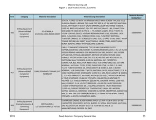 Material Sourcing List
Region 1: Saudi Arabia and GCC Countries
Item Category Material Description Material Long Description
Material Number
9COM/9CAT
456
Drilling Equipment
(Advanced Well
Completion
Equipment)
ICD-SCREEN,4-
1/2,NVAM,12.6#,350MC,SNDST
SCREEN; FLOREG ICD WITH 350 MICRON DIRECT WRAP SCREEN TYPE,SIZE 4-1/2
IN,SS316L,GRADE: L-80 BASE PIPE, BASE PIPE SIZE: 4-1/2 IN, BASE PIPE MATERIAL:
SS316L, WITH SLOT AT 0.014" GAUGE OPENING, (SLOT TOLERANCE +0.002 IN, -
0.003 IN). BASE PIPE WEIGHT: 12.6 PPF, BASE PIPE GRADE: L-80, CONNECTION:
NEW VAM PIN X BOX AT 38 FT (+0, -1 FT), SCREEN LENGTH AT 16 FT WITH IN
–FLOW CONTROL DEVICE, HOUSING RETAINING RING: 316L, HOUSING: 13CR-
80KSI, FLOW RING: 316L, THREADED RING: 316L, FLOW PORT MATERIAL:
TUNGSTEN CARBIDE, SET SCREW (5/16 UNF): 316L, O-RING: VITON, DIRECT WRAP
TENSILE: 227,000 LBS, DIRECT WRAP TORQUE: 18,000 FT-LBS, DIRECT WRAP
BURST: 4175 PSI, DIRECT WRAP COLLAPSE: 5,080 PSI.
1000840969
457
Drilling Equipment
(Advanced Well
Completion
Equipment)
CABLE,DOWNHOLE,16AWG,1/4",
INC825,1FT
CABLE; PERMANENT DOWNHOLE TYPE,16 AWG DIA,NICKEL PLATED
COPPER,DOWNHOLE CABLE COMES IN, MINIMUM BEND RADIUS: 1 IN, 1/4 IN, OD
SIZE FOR PDHMS HARDNESS: 250-345 MICRO (HV 500), WEIGHT: 160, SYSTEM
APPLICATION, PHYSICAL LBS/1000 FT, METHOD OF MANUFACTURE: COLD
FORMED, SPECIFICATIONS TUBE: OD: 0.25 IN, WELDED AND ROLL REDUCED,
ELECTRICAL WALL THICKNESS: 0.035 IN, MATERIAL: INC, PROPERTIES:
CONDUCTOR, 825, INSULATOR: RESISTANCE: 4.35 OHMS/1000, SIZE: 2.57 MM
NOMINAL, MATERIAL: TEFZEL (ETFE), OHMS/1000 FT @ 150 DEG C, IP-1300,
FILLER: TUBE RESISTANCE: 15, OHMS/1000 FT @ 20 DEG C, SIZE: 3.86 MM
NOMINAL, 16.8 OHMS/1000 FT @ 150, MATERIAL: DEG C, CAPACITANCE: 27.9, IP-
1030, ENCAPSULATION: DIMENSION: 11 MM X 11 MM, PICO FARDS/FT @ 20 DEG
C, 31.7 PICO FARADS/FT, MATERIAL: NYLON @ 150 DEG C, INSULATION RATING:
6, YIELD RESISTANCE: 15,000 M, STRENGTH: 106,000 PSI, OHMS/1000 FT,
VOLTAGE ULT, TENSILE STRENGTH: 123,000 PSI, COLLAPSE RATING: 1,000 VDC.
MAX, CURRENT: 2.4 A, VELOCITY PRESSURE: >20,000 PSI, BURST PRESSURE:
>29,000 OF PROPAGATION: 69.1, ENCAPSULATION PSI, CRUSH RESISTANCE:
22,300 LBS, SURFACE PROPERTIES: TEMPERATURE, FINISH: 12.9 MICRON,
RATING: 150 DEG C, HARDNESS: 50 (SHORE D), WATER ABSORPTION, (GRAM/1SQ
MM, 0.5 MM THK: 0.45 GRAM (ASTM 96-A,1.61 GRAM (ASTM 96-BW, TENSILE
STRENGTH: 4,003 PSI, ELONGATION: 600%.
1000840502
458
Drilling Equipment
(Casing Accessories &
Cementing
Equipment)
CENTRALIZER,4-
1/2",BLADERUNNER,5.750"OD
CENTRALIZER CASING; BLADE RUNNER TYPE,4-1/2 IN X 6-1/8 IN (OD 5-3/4 IN)
CASING,TYPE: SOLID BODY, SLIP ON. BLADES: 5 X SPIRAL RIGHT HAND. MATERIAL:
ZINC-ALLOY/TEFLON. WEIGHT (KG): 4.6. FLOW-BY (SQ INS): 8.12.
MANUFACTURING PROCESS: DIE CAST.
1000886160
2015 99Saudi Aramco: Company General Use
 