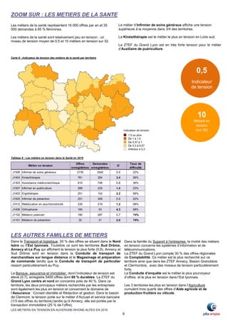 LES METIERS EN TENSION EN AUVERGNE-RHONE-ALPES EN 2016
9
Offres
enregistrées
Demandes
enregistrées
IT
Taux de
difficulté
J1506 Infirmier de soins généraux 2739 3540 0,9 22%
J1404 Kinésithérapie 761 284 3,4 58%
J1303 Assistance médico-technique 610 748 0,8 36%
J1507 Infirmier en puériculture 289 235 1,4 22%
J1403 Ergothérapie 251 142 2,2 58%
J1505 Infirmier de prévention 251 309 0,9 22%
J1412 Rééducation en psychomotricité 230 219 1,2 58%
J1406 Orthophonie 184 53 4,3 58%
J1102 Médecin praticien 180 287 0,7 74%
J1101 Médecin de prévention 32 21 2,0 74%
Métier en tension
Dans le Transport et logistique, 20 % des offres se situent dans le Nord
Isère ou l’Est lyonnais. Toutefois ce sont les territoires Sud Drôme,
Annecy et Le Puy qui affichent la tension la plus forte (0,9). Annecy et
Sud Drôme sont en tension dans la Conduite de transport de
marchandises sur longue distance et le Magasinage et préparation
de commande tandis que la Conduite de transport de particulier
ressort particulièrement au Puy.
La Banque, assurance et immobilier, dont l’indicateur de tension est
élevé (0,7), enregistre 5400 offres dont 69 % durables. La ZTEF du
Grand Lyon centre et nord en concentre près de 40 %. Dans ce
territoire, les deux principaux métiers recherchés par les entreprises
sont également les plus en tension et concernent le domaine de
l’Assurance : Conseil clientèle et Rédaction et gestion. Dans le bassin
de Clermont, la tension porte sur le métier d’Accueil et service bancaire
(1/3 des offres du territoire) tandis qu’à Annecy, elle est portée par la
transaction immobilière (25 % de l’offre).
LES AUTRES FAMILLES DE METIERS
ZOOM SUR : LES METIERS DE LA SANTE
Le métier d’Infirmier de soins généraux affiche une tension
supérieure à la moyenne dans 3/4 des territoires.
La Kinésithérapie est le métier le plus en tension en Loire sud.
La ZTEF du Grand Lyon est en très forte tension pour le métier
d’Auxiliaire de puériculture.
Carte 8 : Indicateur de tension des métiers de la santé par territoire
Tableau 6 : Les métiers en tension dans la Santé en 2016
Les métiers de la santé représentent 16 000 offres par an et 35
000 demandes à 85 % féminines.
Les métiers de la santé sont relativement peu en tension : un
niveau de tension moyen de 0,5 et 10 métiers en tension sur 32.
0,5
Indicateur
de tension
10
Métiers en
tension
(sur 32)
Dans la famille du Support à l’entreprise, la moitié des métiers
en tension concerne les systèmes d’information et de
télécommunications.
La ZTEF du Grand Lyon compte 30 % des offres régionales
de Comptabilité. Ce métier est le plus recherché sur ce
territoire ainsi que dans les ZTEF Annecy, Bassin Grenoblois
et Clermontois, avec des niveaux de tension particulièrement
forts.
La Conduite d’enquête est le métier le plus pourvoyeur
d’offres et le plus en tension dans l’Est lyonnais.
Les 3 territoires les plus en tension dans l’Agriculture
cumulent trois quarts des offres d’Aide agricole et de
production fruitière ou viticole.
 