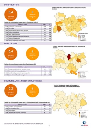 LES METIERS EN TENSION EN AUVERGNE-RHONE-ALPES EN 2016
11
Offres IT
F1106 Ingénierie et études du BTP 1289 0,8
F1104 Dessin BTP 1027 1,0
F1605 Montage réseaux électriques et télécoms 657 1,3
F1705 Pose de canalisations 373 1,3
F1108 Métré de la construction 324 0,8
F1103 Contrôle et diagnostic technique du bâtiment 315 1,5
F1107 Mesures topographiques 275 0,9
F1204 Sécurité et protection santé du BTP 101 1,5
Métier en tension
Offres IT
A1401 Aide agricole de production fruitière ou viticole 3941 1,7
A1413 Fermentation de boissons alcoolisées 160 0,9
A1302 Contrôle et diagnostic technique en agriculture 158 1,0
A1412 Fabrication et affinage de fromages 120 0,9
Métier en tension
Offres IT
E1101 Animation de site multimédia 227 1,0
E1304 Façonnage et routage 105 0,9
E1307 Reprographie 53 0,8
E1308 Technicien des industries graphiques 40 0,5
Métier en tension
Carte 12: Indicateur de tension des métiers de la construction par
territoire
CONSTRUCTION
Carte 13 : Indicateur de tension des métiers de l’agriculture par
territoire
AGRICULTURE
Carte 14: Indicateur de tension des métiers de la
communication, média et multimédia par territoire
COMMUNICATION, MEDIA ET MULTIMEDIA
Tableau 10 : Les métiers en tension dans la Construction en 2016
Tableau 12 : Les métiers en tension dans la Communication, média et multimédia en 2016
Tableau 11 : Les métiers en tension dans l’Agriculture en 2016
0,4
Indicateur
de tension
8
Métiers en
tension sur
38
0,4
Indicateur
de tension
4
Métiers en
tension sur
30
0,2
Indicateur
de tension
4
Métiers en
tension sur
23
 
