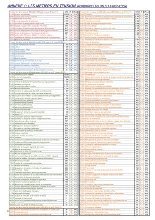 LES METIERS EN TENSION EN AUVERGNE-RHONE-ALPES EN 2016
12
Tension liée à un taux de difficulté (>60%) élevé et un IT fort (>1) OEE IT Difficulté Tension liée à un taux de difficulté moyen (20%-60%) et un IT fort (>1) OEE IT Difficulté
K1304 Services domestiques 22 078 1,4 62% G1602 Cuisinier 13 108 1,1 48%
H2903 Conduite d'équipement d'usinage 3 949 1,2 64% I1304 Installation et maintenance d'équipements industriels et d'exploitation 4 284 1,5 57%
D1408 Téléconseil et télévente 3 445 1,4 67% A1401 Aide agricole de production fruitière ou viticole 3 941 1,7 24%
D1403 Commercial auprès de particuliers 2 870 1,3 67% D1407 Technico-commercial 3 868 1,5 47%
H1203 Conception et dessin produits mécaniques 1 946 1,6 72% M1805 Études et développement informatique 3 680 1,2 44%
H2912 Réglage d'équipement de production industrielle 744 2,0 72% G1501 Employé d'étage 2 926 1,0 36%
H1202 Conception et dessin produits électriques et électroniques 617 3,1 81% N4103 Conduite de transport en commun sur route 2 795 1,1 52%
H2905 Conduite d'équipement de formage et découpage des matériaux 610 1,4 64% M1401 Agent d'enquêtes 2 190 12,2 22%
M1804 Études et développement de réseaux de télécoms 297 1,7 69% D1501 Animation de vente 1 802 3,5 21%
H2505 Responsable d'équipe ou d'atelier en matériaux souples 81 1,2 93% N4102 Conduite de transport de particuliers 1 731 1,6 44%
M1807 Exploitation de systèmes de communication et de commandement 50 2,1 69% M1202 Audit et contrôle comptables et financiers 1 715 4,9 31%
J1101 Médecin de prévention 32 2,0 74% I1307 Installation et maintenance télécoms et courants faibles 1 687 1,9 57%
Tension liée à un taux de difficulté élevé (>60%) mais un IT moyen (0,3 à 1) M1603 Agent de distribution 1 442 1,6 22%
D1208 Soins esthétiques et corporels 1 931 0,4 61% H2602 Câblage électrique et électromécanique 1 331 1,1 34%
D1202 Coiffure 1 929 0,4 61% D1502 Chef de rayon produits alimentaires 1 244 1,8 50%
H2902 Chaudronnerie - tôlerie 1 352 0,8 61% H2901 Ajusteur de fabrication 1 244 1,9 42%
G1601 Chef de cuisine 1 310 0,9 62% I1306 Installation et maintenance en froid, conditionnement d'air 1 176 1,1 57%
D1404 Commercial en véhicules 390 0,3 67% H1404 Technicien en méthodes et industrialisation 1 153 1,1 36%
D1203 Hydrothérapie 189 0,3 61% K1202 Éducation de jeunes enfants 1 088 1,7 28%
J1102 Médecin praticien 180 0,7 74% G1502 Employé polyvalent d'hôtellerie 970 1,9 36%
H2209 Technicien de l'ameublement et du bois 128 0,8 93% K2304 Revalorisation de produits industriels 943 2,3 28%
H2904 Conduite d'équipement de déformation des métaux 100 0,7 61% H1506 Technicien qualité en mécanique et travail des métaux 940 1,5 45%
H3203 Stratifieur en matériaux composites 99 0,8 64% C1102 Conseil clientèle en assurances 939 1,0 29%
E1308 Technicien des industries graphiques 40 0,5 93% I1302 Installation et maintenance d'automatismes 927 1,2 57%
H2204 Encadrement des industries de l'ameublement et du bois 40 0,5 93% M1810 Production et exploitation de systèmes d'information 851 1,7 43%
Tension liée à un taux de difficulté moyen (20%-60%) et un IT moyen (0,75-1) D1205 Nettoyage d'articles textiles ou cuirs 810 1,6 53%
K1302 Assistance auprès d'adultes 10 791 0,9 59% J1404 Kinésithérapie 761 3,4 58%
G1803 Serveur en restauration 10 248 0,9 36% I1603 Maintenance d'engins de chantier, de levage, manutention et agricoles 707 1,6 54%
M1203 Comptabilité 7 656 1,0 38% I1310 Maintenance mécanique industrielle 682 1,0 57%
N4101 Conduite de transport de marchandises sur longue distance 7 103 0,8 45% F1605 Montage réseaux électriques et télécoms 657 1,3 46%
D1401 Assistanat commercial 6 210 0,8 24% K1204 Facilitation de la vie sociale 627 1,1 28%
K2503 Sécurité et surveillance privées 6 197 0,9 32% I1308 Maintenance d'installation de chauffage 572 2,2 57%
I1604 Mécanique automobile 5 158 0,9 54% H3202 Réglage d'équipement de formage des plastiques et caoutchoucs 550 1,5 26%
G1203 Animation de loisirs auprès d'enfants ou d'adolescents 4 997 0,9 42% M1806 Expertise et support technique en systèmes d'information 543 1,0 50%
D1402 Commercial auprès de grands comptes et entreprises 4 731 0,9 48% G1404 Responsable d'établissement de restauration collective 530 2,4 30%
K2104 Éducation et surveillance au sein d'établissements d'enseignement 4 437 0,8 31% I1305 Installation et maintenance électronique 519 1,0 57%
K2107 Enseignement général du second degré 3 092 0,9 24% C1109 Rédaction et gestion en assurances 514 1,6 29%
J1506 Infirmier de soins généraux 2 739 0,9 22% H2907 Conduite d'installation de production des métaux 481 1,2 32%
G1703 Réceptionniste en hôtellerie 2 428 0,9 36% H1101 Assistance et support technique client 453 2,9 56%
K2111 Formation professionnelle 2 070 0,8 46% H1208 Technicien en études et conception en automatisme 453 1,4 57%
F1106 Ingénierie et études du BTP 1 289 0,8 51% H2504 Responsable d'équipe en industrie de transformation 407 1,2 22%
I1309 Maintenance électrique 1 116 0,8 54% H2101 Abattage et découpe des viandes 394 1,4 42%
H1502 Management et ingénierie qualité industrielle 1 060 0,8 24% N2203 Exploitation des pistes aéroportuaires 394 3,1 24%
F1104 Dessin BTP 1 027 1,0 41% H2401 Assemblage - montage d'articles en cuirs, peaux 379 1,4 31%
G1401 Assistant à la direction d'hôtel-restaurant 954 0,9 30% H1504 Technicien en contrôle essai qualité en électricité et électronique 377 1,0 32%
K1801 Conseiller en emploi et insertion socioprofessionnelle 871 0,8 54% F1705 Pose de canalisations 373 1,3 39%
G1604 Fabrication de crêpes ou pizzas 787 1,0 32% B1802 Réalisation d'articles en cuir et matériaux souples (hors vêtement) 370 1,2 38%
J1303 Assistance médico-technique 610 0,8 36% K2109 Enseignement technique et professionnel 344 1,4 24%
H1102 Management et ingénierie d'affaires 575 0,8 44% I1102 Management et ingénierie de maintenance industrielle 339 1,2 23%
K2110 Formation en conduite de véhicules 574 1,0 46% H1403 Technicien en gestion industrielle et logistique 332 1,3 50%
M1801 Administration de systèmes d'information 547 0,8 43% K1305 Intervention sociale et familiale 329 1,1 59%
H3404 Peinture industrielle 540 0,8 43% I1402 Réparation de biens électrodomestiques 325 1,0 53%
C1502 Gestion locative immobilière 530 0,8 54% F1103 Contrôle et diagnostic technique du bâtiment 315 1,5 51%
H2914 Tuyauteur 518 0,8 56% K2301 Distribution et assainissement d'eau 304 1,8 36%
N4203 Technicien d'exploitation des transports routiers de marchandises 469 1,0 49% M1206 Management de groupe ou de service comptable 302 1,6 31%
K1203 Encadrement technique en insertion professionnelle 438 0,9 28% D1509 Responsable de département en grande distribution 299 1,4 37%
K2201 Blanchisserie industrielle 380 0,9 31% H3401 Conduite de traitement d'abrasion de surface 296 1,1 43%
D1504 Direction de magasin de grande distribution 338 0,8 37% J1507 Infirmier en puériculture 289 1,4 22%
F1108 Métré de la construction 324 0,8 51% D1508 Responsable de caisses 268 1,1 50%
I1503 Intervention en milieux et produits nocifs 292 0,8 36% J1403 Ergothérapie 251 2,2 58%
F1107 Mesures topographiques 275 0,9 42% H2503 Pilotage d'unité élémentaire de production mécanique 247 1,5 33%
H1303 Technicien en Hygiène Sécurité Environnement -HSE- industriel 274 0,9 57% K2203 Management et inspection en propreté de locaux 236 1,1 29%
M1802 Conseil et maîtrise d'ouvrage en systèmes d'information 269 1,0 50% H2201 Assemblage d'ouvrages en bois 232 1,1 51%
J1505 Infirmier de prévention 251 0,9 22% J1412 Rééducation en psychomotricité 230 1,2 58%
I1202 Entretien et surveillance du tracé routier 247 0,9 28% E1101 Animation de site multimédia 227 1,0 33%
C1501 Gérance immobilière 232 0,8 54% K2202 Lavage de vitres 202 1,4 29%
H1402 Management et ingénierie méthodes et industrialisation 232 0,8 24% D1105 Poissonnerie 198 2,1 40%
D1103 Charcuterie - traiteur 226 0,9 47% H2403 Conduite de machine de fabrication de produits textiles 191 1,1 31%
I1103 Supervision d'entretien et gestion de véhicules 222 0,8 41% J1406 Orthophonie 184 4,3 58%
N1202 Gestion des opérations de circulation internationale des marchandises 214 0,8 25% I1101 Direction et ingénierie en entretien infrastructure et bâti 182 1,1 49%
A1413 Fermentation de boissons alcoolisées 160 0,9 43% N1201 Affrètement transport 180 1,1 25%
A1302 Contrôle et diagnostic technique en agriculture 158 1,0 42% G1702 Employé du hall 176 2,0 36%
K2112 Orientation scolaire et professionnelle 153 0,9 54% D1506 Marchandiseur 172 2,1 48%
N1104 Manœuvre et conduite d'engins lourds de manutention 129 0,9 36% H2406 Conduite de machine de traitement textile 164 3,4 31%
H3101 Conduite d'équipement de fabrication de papier ou de carton 126 0,9 52% M1706 Promotion des ventes 134 1,6 44%
H2205 Première transformation de bois d'œuvre 122 1,0 51% H1301 Inspection de conformité 133 2,0 41%
A1412 Fabrication et affinage de fromages 120 0,9 43% H3402 Conduite de traitement par dépôt de surface 107 1,1 43%
E1304 Façonnage et routage 105 0,9 41% I1303 Installation et maintenance de distributeurs automatiques 102 1,3 49%
D1204 Location de véhicules ou de matériel de loisirs 97 0,8 42% F1204 Sécurité et protection santé du BTP 101 1,5 51%
M1207 Trésorerie et financement 81 0,8 31% I1201 Entretien d'affichage et mobilier urbain 97 1,4 28%
N4204 Technicien d'exploitation des transports routiers de personnes 71 0,9 49% H2404 Conduite de machine de production et transformation des fils 95 1,5 31%
E1307 Reprographie 53 0,8 41% H2413 Préparation de fils, montage de métiers textiles 92 1,4 31%
H2409 Coupeur cuir, textile et matériaux souples 40 0,9 31% K2305 Salubrité et traitement de nuisibles 90 1,3 28%
Tension liée à un taux de difficulté moyen (20%-60%) et un IT fort (>1) G1701 Concierge en hôtellerie 89 1,6 34%
H2802 Conduite d'installation de production de matériaux de construction 48 1,2 39% H2801 Conduite d'équipement de transformation du verre 62 1,4 32%
H2601 Bobinage électrique 39 1,2 34% H3403 Conduite de traitement thermique 61 1,4 43%
H2203 Conduite d'installation de production de panneaux bois 36 1,7 52% K2302 Management et inspection en environnement urbain 55 1,0 23%
ANNEXE 1: LES METIERS EN TENSION (REGROUPES SELON CLASSIFICATION)
 