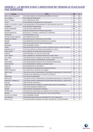 LES METIERS EN TENSION EN AUVERGNE-RHONE-ALPES EN 2016
13
Territoire OEE IT
NORD OUEST BEAUJOLAIS A1401 AIDE AGRICOLE DE PRODUCTION FRUITIÈRE OU VITICOLE 2266 68,3
EST LYONNAIS M1401 CONDUITE D'ENQUÊTES 1163 50,0
OUEST LYONNAIS D1501 ANIMATION DE VENTE 298 16,3
LE PUY N4102 CONDUITE DE TRANSPORT DE PARTICULIERS 298 14,7
GRAND LYON CENTRE ET NORD G1404 MANAGEMENT D'ÉTABLISSEMENT DE RESTAURATION COLLECTIVE 350 13,6
CHAMBERY K1304 SERVICES DOMESTIQUES 5376 11,5
ISERE RHODANIENNE K1304 SERVICES DOMESTIQUES 3804 9,3
OYONNAX K2304 REVALORISATION DE PRODUITS INDUSTRIELS 70 8,3
BASSIN GRENOBLOIS M1202 AUDIT ET CONTRÔLE COMPTABLES ET FINANCIERS 241 8,2
TARENTAISE G1702 PERSONNEL DU HALL 66 5,3
VALENCE-CENTRE ARDECHE D1501 ANIMATION DE VENTE 95 5,2
CLERMONT FERRAND H2914 RÉALISATION ET MONTAGE EN TUYAUTERIE 77 5,2
BRIOUDE G1202 ANIMATION D'ACTIVITÉS CULTURELLES OU LUDIQUES 52 5,1
ANNECY K2304 REVALORISATION DE PRODUITS INDUSTRIELS 73 5,1
MAURIENNE G1501 PERSONNEL D'ÉTAGE 110 4,4
THIERS B1802 RÉALISATION D'ARTICLES EN CUIR ET MATÉRIAUX SOUPLES (HORS VÊTEMENT) 40 4,3
AMBERIEU-BELLEY A1401 AIDE AGRICOLE DE PRODUCTION FRUITIÈRE OU VITICOLE 63 4,3
LOIRE CENTRE N4102 CONDUITE DE TRANSPORT DE PARTICULIERS 82 4,2
CHABLAIS G1502 PERSONNEL POLYVALENT D'HÔTELLERIE 74 4,1
VICHY CUSSET H2401 ASSEMBLAGE - MONTAGE D'ARTICLES EN CUIRS, PEAUX 120 3,9
SUD DROME H1404 INTERVENTION TECHNIQUE EN MÉTHODES ET INDUSTRIALISATION 40 3,8
ARVE I1302 INSTALLATION ET MAINTENANCE D'AUTOMATISMES 40 3,8
NORD DROME D1502 MANAGEMENT/GESTION DE RAYON PRODUITS ALIMENTAIRES 78 3,7
NORD ARDECHE K2107 ENSEIGNEMENT GÉNÉRAL DU SECOND DEGRÉ 113 3,6
GENEVOIS M1603 DISTRIBUTION DE DOCUMENTS 57 3,5
LOIRE SUD N4103 CONDUITE DE TRANSPORT EN COMMUN SUR ROUTE 388 3,4
BOURG EN BRESSE H2101 ABATTAGE ET DÉCOUPE DES VIANDES 64 3,2
SAINT FLOUR I1304 INSTALLATION ET MAINTENANCE D'ÉQUIPEMENTS INDUSTRIELS ET D'EXPLOITATION 28 3,2
GEX D1404 RELATION COMMERCIALE EN VENTE DE VÉHICULES 36 3,1
NORD ISERE D1210 VENTE EN ANIMALERIE 120 3,0
MONTLUCON I1304 INSTALLATION ET MAINTENANCE D'ÉQUIPEMENTS INDUSTRIELS ET D'EXPLOITATION 121 3,0
MONISTROL YSSINGEAUX I1304 INSTALLATION ET MAINTENANCE D'ÉQUIPEMENTS INDUSTRIELS ET D'EXPLOITATION 83 2,8
MOULINS H3404 PEINTURE INDUSTRIELLE 33 2,8
LOIRE NORD H1503 INTERVENTION TECHNIQUE EN LABORATOIRE D'ANALYSE INDUSTRIELLE 27 2,7
AURILLAC J1506 SOINS INFIRMIERS GÉNÉRALISTES 47 2,3
ISSOIRE H2903 CONDUITE D'ÉQUIPEMENT D'USINAGE 36 2,3
CENTRE ISERE H3202 RÉGLAGE D'ÉQUIPEMENT DE FORMAGE DES PLASTIQUES ET CAOUTCHOUCS 28 2,1
MAURIAC F1704 PRÉPARATION DU GROS OEUVRE ET DES TRAVAUX PUBLICS 22 1,9
VALLEE DE LA DROME G1501 PERSONNEL D'ÉTAGE 19 1,6
SUD ARDECHE H3302 OPÉRATIONS MANUELLES D'ASSEMBLAGE, TRI OU EMBALLAGE 207 1,6
RIOM ST ELOY H1210 INTERVENTION TECHNIQUE EN ÉTUDES, RECHERCHE ET DÉVELOPPEMENT 20 1,4
Métier
ANNEXE 2 : LE METIER AYANT L’INDICATEUR DE TENSION LE PLUS ELEVE
PAR TERRITOIRE
 