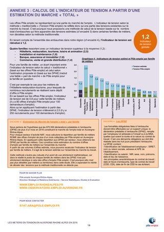 LES METIERS EN TENSION EN AUVERGNE-RHONE-ALPES EN 2016
14
1,2
2,5
1,8
1,6
1,4
1,2
1,1 1,0 0,9
0,9 0,7
0,6
0,5 0,5 0,3
0,6
0,8
0,9
0,7
0,5 0,6 0,5 0,5
0,7
0,5 0,4 0,4 0,2 0,2 0,1
0,0
0,5
1,0
1,5
2,0
2,5
Ensemble
Hôtellerie,Resto,
Tourisme
Installationet
Maintenance
BanqueImmobilier
Commerce
Services
Supportàl'entreprise
Transportet
Logistique
Industrie
Santé
Construction,BTP
Agriculture
Art
Communication
Spectacle
Tension estimée
Tension Pôle emploi
POUR EN SAVOIR PLUS
Pôle emploi Auvergne-Rhône-Alpes
Direction Stratégie et Relations Extérieures – Service Statistiques, Etudes et Evaluation
WWW.EMPLOI-RHONEALPES.FR
WWW.OBSERVATOIRE-EMPLOI-AUVERGNE.FR
POUR NOUS CONTACTER
STAT.ARA@POLE-EMPLOI.FR
ANNEXE 3 : CALCUL DE L’INDICATEUR DE TENSION A PARTIR D’UNE
ESTIMATION DU MARCHE « TOTAL »
ENCADRE 3 : Estimation du Marché de l’emploi « total » par famille
Nous partons de l’hypothèse que les 875 000 déclarations préalables à l’embauche
(DPAE) de plus d’un mois en 2016 constituent le marché de l’emploi total en Auvergne-
Rhône-Alpes.
Pour chaque secteur d’activité NAF, nous calculons la répartition par famille de métiers
ROME des offres d’emploi de plus d’un mois collectées par Pôle emploi en Auvergne-
Rhône-Alpes. En appliquant cette répartition aux DPAE par secteur, nous obtenons les
DPAE par famille de métiers. Ceci constitue notre estimation du nombre d’offres
d’emploi par famille de métiers sur l’ensemble du marché.
A partir de ces volumes d’offres estimés, nous pouvons recalculer l’indicateur de tension
par famille de métiers. Il s’agit de la tension estimée sur l’ensemble du marché du travail.
Cette méthode s’avère peu robuste d’un point de vue strictement mathématique, car
dans la réalité le poids de chaque famille de métiers dans les DPAE n’est pas
strictement identique à celui des offres d’emploi Pôle emploi. C’est pourquoi elle n’est
pas plus détaillée (par métiers ou territoires) dans cette étude. Elle a cependant le mérite
de déceler des tensions que la méthode traditionnelle ne détecte pas.
Les offres Pôle emploi ne représentent qu’une partie du marché de l’emploi. L’indicateur de tension selon la
méthode « traditionnelle » (Tension Pôle emploi) ne reflète donc qu’une partie des tensions existantes sur le
marché du travail. C’est pourquoi nous proposons une méthode de calcul de la tension basée sur le nombre
total d’embauches qui fera apparaitre des tensions estimées (cf encadré 3) dans certaines familles de métiers,
non décelées selon la méthode traditionnelle.
En tenant compte de l’ensemble des embauches dans notre région (cf encadré 4), l’indicateur de tension est
réévalué à 1,2.
Quatre familles ressortent avec un indicateur de tension supérieur à la moyenne (1,2) :
- Hôtellerie, restauration, tourisme, loisirs et animation (2,5)
- Installation et maintenance (1,8)
- Banque, assurance et immobilier (1,6)
- Commerce, vente et grande distribution (1,4)
1,2
Indicateur
de tension
globale
Pour une famille de métier, un écart important entre
l’indicateur de tension selon le calcul « traditionnel »
(basé sur les offres Pôle emploi) et celui selon
l’estimation proposée ici (basé sur les DPAE) traduit
une faible « part de marché » de Pôle emploi pour
la famille en question.
C’est par exemple le cas pour les métiers de
l’Hôtellerie-restauration-tourisme, pour lesquels de
nombreux recrutements se réalisent sans dépôt
d’offre à Pôle emploi.
En se basant sur les offres Pôle emploi, l’indicateur
de tension est de 0,8 pour cette famille de métiers
(il y a 80 offres d’emploi Pôle emploi pour 100
demandeurs d’emploi).
Alors qu’en appliquant l’estimation à partir des
DPAE, l’indicateur de tension s’élèverait à 2,5 (il y a
250 recrutements pour 100 demandeurs d’emploi).
ENCADRE 4 : Les DPAE
Les formalités obligatoires liées à l’embauche
doivent être effectuées sur un support unique, la
déclaration préalable à l’embauche (DPAE), remplie
par l’employeur et adressée à l’Urssaf ou à la MSA,
quelles que soient la durée et la nature du contrat de
travail. C’est une démarche obligatoire qui doit être
réalisée dans les huit jours précédant l’embauche.
La DPAE contient :
-l’identification de l’établissement employeur : SIRET,
nom ou raison sociale, adresse et APE de
l’établissement,
-l’identification du salarié : NIR, sexe, nom, prénoms,
date et lieu de naissance,
-les principales caractéristiques du contrat de travail :
date et heure d’embauche, type de contrat de travail
(CDD, CDI), date de fin de CDD le cas échéant.
Graphique 4 : Indicateurs de tension estimé et Pôle emploi par famille
de métiers
 