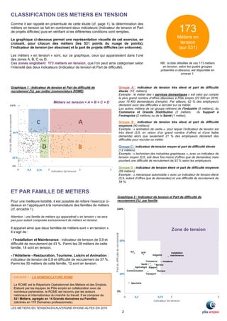 LES METIERS EN TENSION EN AUVERGNE-RHONE-ALPES EN 2016
2
.
CLASSIFICATION DES METIERS EN TENSION
Pour une meilleure lisibilité, il est possible de refaire l’exercice ci-
dessus en l’appliquant à la nomenclature des familles de métiers
(cf. encadré 1).
Attention : une famille de métiers qui apparaitrait « en tension » ne sera
pas pour autant composée exclusivement de métiers en tension.
Il apparait ainsi que deux familles de métiers sont « en tension ».
Il s’agit de :
- l’Installation et Maintenance : indicateur de tension de 0,9 et
difficulté de recrutement de 43 %. Parmi les 28 métiers de cette
famille, 18 sont en tension.
- l’Hôtellerie - Restauration, Tourisme, Loisirs et Animation :
indicateur de tension de 0,8 et difficulté de recrutement de 37 %.
Parmi les 30 métiers de cette famille, 12 sont en tension.
Groupe A : indicateur de tension très élevé et part de difficulté
élevée (12 métiers)
Exemple : le métier des « services domestiques » est celui qui compte
le plus grand nombre d’offres déposées à Pôle emploi (22 000 en 2016,
pour 16 400 demandeurs d’emploi). Par ailleurs, 62 % des employeurs
déclarent avoir des difficultés à recruter sur ce métier.
Les autres métiers de ce groupe relèvent de l’industrie (6 métiers), du
Commerce et Grande Distribution (2 métiers, du Support à
l’entreprise (2 métiers) ou de la Santé (1 métier).
Graphique 2 : Indicateur de tension et Part de difficulté de
recrutement (%) par famille
ENCADRE 1 : LA NOMENCLATURE ROME
Le ROME est le Répertoire Opérationnel des Métiers et des Emplois.
Elaboré par les équipes de Pôle emploi en collaboration avec de
nombreux partenaires, le ROME est reconnu par les acteurs
nationaux et internationaux du marché du travail. Il se compose de
531 Métiers, agrégés en 14 Grands domaines ou Familles
(déclinés en 110 Domaines professionnels).
ET PAR FAMILLE DE METIERS
Comme il est rappelé en préambule de cette étude (cf. page 1), la détermination des
métiers en tension se fait en combinant deux indicateurs (Indicateur de tension et Part
de projets difficiles) puis en vérifiant si les différentes conditions sont remplies.
Le graphique ci-dessous permet une représentation visuelle de cet exercice, en
croisant, pour chacun des métiers (les 531 points du nuage de points),
l’indicateur de tension (en abscisse) et la part de projets difficiles (en ordonnée).
Les métiers « en tension » sont, sur ce graphique, ceux qui apparaissent dans l’une
des zones A, B, C ou D.
Ces zones englobent 173 métiers en tension, que l’on peut ainsi catégoriser selon
l’intensité des deux indicateurs (Indicateur de tension et Part de difficulté).
Graphique 1 : Indicateur de tension et Part de difficulté de
recrutement (%) par métier (nomenclature ROME)
Groupe B : indicateur de tension très élevé et part de difficulté
moyenne (90 métiers)
Exemple : « animation de vente », pour lequel l’indicateur de tension est
très élevé (3,5, en raison d’un grand nombre d’offres et d’une faible
demande) alors que seulement 21 % des employeurs déclarent des
difficultés pour recruter ce métier.
Groupe C : indicateur de tension moyen et part de difficulté élevée
(12 métiers)
Exemple : « technicien des industries graphiques », avec un indicateur de
tension moyen (0,5, soit deux fois moins d’offres que de demandes) mais
pourtant une difficulté de recrutement de 93 % selon les employeurs.
Groupe D : indicateur de tension élevé et part de difficulté moyenne
(59 métiers)
Exemple : « mécanique automobile » avec un indicateur de tension élevé
(0,9, autant d’offres que de demandes) et une difficulté de recrutement de
54 %.
Métiers en tension = A + B + C + D
173
Métiers en
tension
(sur 531)
NB : la liste détaillée de ces 173 métiers
en tension, selon les quatre groupes
présentés ci-dessous, est disponible en
annexe 1.
 