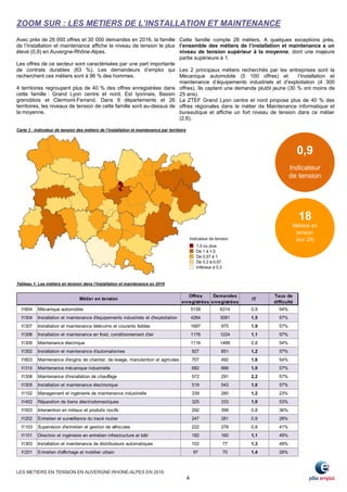 LES METIERS EN TENSION EN AUVERGNE-RHONE-ALPES EN 2016
4
Offres
enregistrées
Demandes
enregistrées
IT
Taux de
difficulté
I1604 Mécanique automobile 5158 6314 0,9 54%
I1304 Installation et maintenance d'équipements industriels et d'exploitation 4284 3081 1,5 57%
I1307 Installation et maintenance télécoms et courants faibles 1687 975 1,9 57%
I1306 Installation et maintenance en froid, conditionnement d'air 1176 1224 1,1 57%
I1309 Maintenance électrique 1116 1489 0,8 54%
I1302 Installation et maintenance d'automatismes 927 851 1,2 57%
I1603 Maintenance d'engins de chantier, de levage, manutention et agricoles 707 492 1,6 54%
I1310 Maintenance mécanique industrielle 682 666 1,0 57%
I1308 Maintenance d'installation de chauffage 572 291 2,2 57%
I1305 Installation et maintenance électronique 519 543 1,0 57%
I1102 Management et ingénierie de maintenance industrielle 339 280 1,2 23%
I1402 Réparation de biens électrodomestiques 325 333 1,0 53%
I1503 Intervention en milieux et produits nocifs 292 399 0,8 36%
I1202 Entretien et surveillance du tracé routier 247 281 0,9 28%
I1103 Supervision d'entretien et gestion de véhicules 222 278 0,8 41%
I1101 Direction et ingénierie en entretien infrastructure et bâti 182 160 1,1 49%
I1303 Installation et maintenance de distributeurs automatiques 102 77 1,3 49%
I1201 Entretien d'affichage et mobilier urbain 97 70 1,4 28%
Métier en tension
ZOOM SUR : LES METIERS DE L’INSTALLATION ET MAINTENANCE
0,9
Indicateur
de tension
Carte 3 : Indicateur de tension des métiers de l’installation et maintenance par territoire
18
Métiers en
tension
(sur 28)
Tableau 1: Les métiers en tension dans l’Installation et maintenance en 2016
Avec près de 26 000 offres et 30 000 demandes en 2016, la famille
de l’Installation et maintenance affiche le niveau de tension le plus
élevé (0,9) en Auvergne-Rhône-Alpes.
Les offres de ce secteur sont caractérisées par une part importante
de contrats durables (63 %). Les demandeurs d’emploi qui
recherchent ces métiers sont à 96 % des hommes.
4 territoires regroupent plus de 40 % des offres enregistrées dans
cette famille : Grand Lyon centre et nord, Est lyonnais, Bassin
grenoblois et Clermont-Ferrand. Dans 9 départements et 26
territoires, les niveaux de tension de cette famille sont au-dessus de
la moyenne.
Cette famille compte 28 métiers. A quelques exceptions près,
l’ensemble des métiers de l’installation et maintenance a un
niveau de tension supérieur à la moyenne, dont une majeure
partie supérieure à 1.
Les 2 principaux métiers recherchés par les entreprises sont la
Mécanique automobile (5 100 offres) et l’Installation et
maintenance d’équipements industriels et d’exploitation (4 300
offres). Ils captent une demande plutôt jeune (30 % ont moins de
25 ans).
La ZTEF Grand Lyon centre et nord propose plus de 40 % des
offres régionales dans le métier de Maintenance informatique et
bureautique et affiche un fort niveau de tension dans ce métier
(2,6).
 