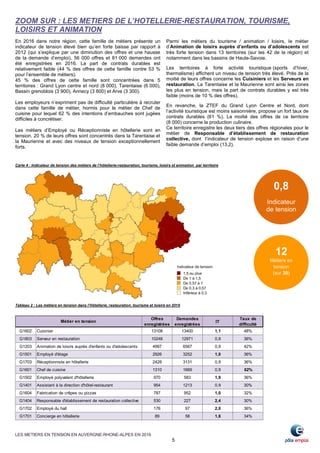 LES METIERS EN TENSION EN AUVERGNE-RHONE-ALPES EN 2016
5
Offres
enregistrées
Demandes
enregistrées
IT
Taux de
difficulté
G1602 Cuisinier 13108 13400 1,1 48%
G1803 Serveur en restauration 10248 12971 0,9 36%
G1203 Animation de loisirs auprès d'enfants ou d'adolescents 4997 6567 0,9 42%
G1501 Employé d'étage 2926 3252 1,0 36%
G1703 Réceptionniste en hôtellerie 2428 3131 0,9 36%
G1601 Chef de cuisine 1310 1669 0,9 62%
G1502 Employé polyvalent d'hôtellerie 970 583 1,9 36%
G1401 Assistant à la direction d'hôtel-restaurant 954 1213 0,9 30%
G1604 Fabrication de crêpes ou pizzas 787 952 1,0 32%
G1404 Responsable d'établissement de restauration collective 530 227 2,4 30%
G1702 Employé du hall 176 97 2,0 36%
G1701 Concierge en hôtellerie 89 58 1,6 34%
Métier en tension
ZOOM SUR : LES METIERS DE L’HOTELLERIE-RESTAURATION, TOURISME,
LOISIRS ET ANIMATION
En 2016 dans notre région, cette famille de métiers présente un
indicateur de tension élevé bien qu’en forte baisse par rapport à
2012 (qui s’explique par une diminution des offres et une hausse
de la demande d’emploi). 56 000 offres et 81 000 demandes ont
été enregistrées en 2016. La part de contrats durables est
relativement faible (44 % des offres de cette famille contre 53 %
pour l’ensemble de métiers).
45 % des offres de cette famille sont concentrées dans 5
territoires : Grand Lyon centre et nord (8 000), Tarentaise (6 000),
Bassin grenoblois (3 900), Annecy (3 600) et Arve (3 300).
Les employeurs n’expriment pas de difficulté particulière à recruter
dans cette famille de métier, hormis pour le métier de Chef de
cuisine pour lequel 62 % des intentions d’embauches sont jugées
difficiles à concrétiser.
Les métiers d’Employé ou Réceptionniste en hôtellerie sont en
tension. 20 % de leurs offres sont concentrés dans la Tarentaise et
la Maurienne et avec des niveaux de tension exceptionnellement
forts.
0,8
Indicateur
de tension
Carte 4 : Indicateur de tension des métiers de l’hôtellerie-restauration, tourisme, loisirs et animation par territoire
12
Métiers en
tension
(sur 30)
Tableau 2 : Les métiers en tension dans l’Hôtellerie, restauration, tourisme et loisirs en 2016
Parmi les métiers du tourisme / animation / loisirs, le métier
d’Animation de loisirs auprès d’enfants ou d’adolescents est
très forte tension dans 13 territoires (sur les 42 de la région) et
notamment dans les bassins de Haute-Savoie.
Les territoires à forte activité touristique (sports d’hiver,
thermalisme) affichent un niveau de tension très élevé. Près de la
moitié de leurs offres concerne les Cuisiniers et les Serveurs en
restauration. La Tarentaise et la Maurienne sont ainsi les zones
les plus en tension, mais la part de contrats durables y est très
faible (moins de 10 % des offres).
En revanche, la ZTEF du Grand Lyon Centre et Nord, dont
l’activité touristique est moins saisonnière, propose un fort taux de
contrats durables (61 %). La moitié des offres de ce territoire
(8 000) concerne la production culinaire.
Ce territoire enregistre les deux tiers des offres régionales pour le
métier de Responsable d’établissement de restauration
collective, dont l’indicateur de tension explose en raison d’une
faible demande d’emploi (13,2).
 