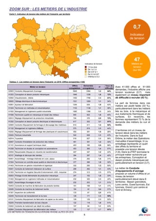 LES METIERS EN TENSION EN AUVERGNE-RHONE-ALPES EN 2016
6
Offres
enregistrées
Demandes
enregistrées
IT
Taux de
difficulté
H2903 Conduite d'équipement d'usinage 3949 3384 1,2 64%
H1203 Conception et dessin produits mécaniques 1946 1338 1,6 72%
H2902 Chaudronnerie - tôlerie 1352 1796 0,8 61%
H2602 Câblage électrique et électromécanique 1331 1269 1,1 34%
H2901 Ajusteur de fabrication 1244 634 1,9 42%
H1404 Technicien en méthodes et industrialisation 1153 1138 1,1 36%
H1502 Management et ingénierie qualité industrielle 1060 1396 0,8 24%
H1506 Technicien qualité en mécanique et travail des métaux 940 623 1,5 45%
H2912 Réglage d'équipement de production industrielle 744 376 2,0 72%
H1202 Conception et dessin produits électriques et électroniques 617 202 3,1 81%
H2905 Conduite d'équipement de formage et découpage des matériaux 610 411 1,4 64%
H1102 Management et ingénierie d'affaires 575 819 0,8 44%
H3202 Réglage d'équipement de formage des plastiques et caoutchoucs 550 381 1,5 26%
H3404 Peinture industrielle 540 649 0,8 43%
H2914 Tuyauteur 518 627 0,8 56%
H2907 Conduite d'installation de production des métaux 481 391 1,2 32%
H1101 Assistance et support technique client 453 160 2,9 56%
H1208 Technicien en études et conception en automatisme 453 365 1,4 57%
H2504 Responsable d'équipe en industrie de transformation 407 347 1,2 22%
H2101 Abattage et découpe des viandes 394 297 1,4 42%
H2401 Assemblage - montage d'articles en cuirs, peaux 379 262 1,4 31%
H1504 Technicien en contrôle essai qualité en électricité et électronique 377 366 1,0 32%
H1403 Technicien en gestion industrielle et logistique 332 250 1,3 50%
H3401 Conduite de traitement d'abrasion de surface 296 262 1,1 43%
H1303 Technicien en Hygiène Sécurité Environnement -HSE- industriel 274 313 0,9 57%
H2503 Pilotage d'unité élémentaire de production mécanique 247 163 1,5 33%
H1402 Management et ingénierie méthodes et industrialisation 232 320 0,8 24%
H2201 Assemblage d'ouvrages en bois 232 203 1,1 51%
H2403 Conduite de machine de fabrication de produits textiles 191 168 1,1 31%
H2406 Conduite de machine de traitement textile 164 42 3,4 31%
H1301 Inspection de conformité 133 67 2,0 41%
H2209 Technicien de l'ameublement et du bois 128 171 0,8 93%
H3101 Conduite d'équipement de fabrication de papier ou de carton 126 129 0,9 52%
H2205 Première transformation de bois d'œuvre 122 118 1,0 51%
H3402 Conduite de traitement par dépôt de surface 107 90 1,1 43%
H2904 Conduite d'équipement de déformation des métaux 100 127 0,7 61%
Métier en tension
ZOOM SUR : LES METIERS DE L’INDUSTRIE
Avec 41 000 offres et 61 000
demandes, l’industrie affiche une
tension soutenue (0,7) mais
également un niveau important
de difficulté à recruter (43 %).
La part de femmes dans ces
métiers est plutôt faible (33 %),
particulièrement dans les métiers
liés au bois, à la mécanique et
aux traitements thermiques et de
surfaces. En revanche, les
femmes représentent 73 % de la
demande des métiers du cuir et
textile.
2 territoires ont un niveau de
tension élevé dans les métiers
de l’industrie. Dans le Sud
Drôme, le métier des Opérations
manuelles d’assemblage, tri ou
emballage représente un quart
des offres du territoire et
possède une tension élevée
(1,8). Dans la ZTEF lyonnaise le
principal métier recherché par
les entreprises, Conception et
dessin produits mécaniques est
particulièrement en tension (3,7).
Le métier de Conduite
d’équipements d’usinage
propose un volume d’offres et un
niveau de tension
particulièrement élevé dans 6
territoires : Bassin grenoblois,
Loire centre, Ouest lyonnais, Est
lyonnais, Grand Lyon centre et
nord et Annecy.
Carte 5 : Indicateur de tension des métiers de l’industrie par territoire
Tableau 3 : Les métiers en tension dans l’Industrie en 2016 (Offres enregistrées >100)
0,7
Indicateur
de tension
47
Métiers en
tension
(sur 94)
 