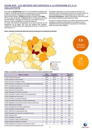 LES METIERS EN TENSION EN AUVERGNE-RHONE-ALPES EN 2016
7
Offres
enregistrées
Demandes
enregistrées
IT
Taux de
difficulté
K1304 Services domestiques 22078 16419 1,4 62%
K1302 Assistance auprès d'adultes 10791 12134 0,9 59%
K2503 Sécurité et surveillance privées 6197 7683 0,9 32%
K2104 Éducation et surveillance au sein d'établissements d'enseignement 4437 5655 0,8 31%
K2107 Enseignement général du second degré 3092 3604 0,9 24%
K2111 Formation professionnelle 2070 2575 0,8 46%
K1202 Éducation de jeunes enfants 1088 698 1,7 28%
K2304 Revalorisation de produits industriels 943 420 2,3 28%
K1801 Conseiller en emploi et insertion socioprofessionnelle 871 1056 0,8 54%
K1204 Facilitation de la vie sociale 627 593 1,1 28%
K2110 Formation en conduite de véhicules 574 620 1,0 46%
K1203 Encadrement technique en insertion professionnelle 438 449 0,9 28%
K1403 Management de structure de santé, sociale ou pénitentiaire 393 718 0,5 .
K2201 Blanchisserie industrielle 380 427 0,9 31%
K2109 Enseignement technique et professionnel 344 244 1,4 24%
K1305 Intervention sociale et familiale 329 306 1,1 59%
K2301 Distribution et assainissement d'eau 304 182 1,8 36%
K2203 Management et inspection en propreté de locaux 236 210 1,1 29%
K2202 Lavage de vitres 202 147 1,4 29%
K1707 Surveillance municipale 153 172 0,9 .
K2112 Orientation scolaire et professionnelle 153 173 0,9 54%
K2305 Salubrité et traitement de nuisibles 90 74 1,3 28%
K2302 Management et inspection en environnement urbain 55 51 1,0 23%
Métier en tension
ZOOM SUR : LES METIERS DES SERVICES A LA PERSONNE ET A LA
COLLECTIVITE
Avec près de 85 000 offres (soit 21 % de l’ensemble des offres dans
la région), la famille des Services à la personne et à la collectivité est
la plus pourvoyeuse d’emplois en Auvergne-Rhône-Alpes.
Dans le même temps, 134 000 demandeurs d’emploi, plutôt âgés
(30 % ont plus de 50 ans) et féminins (80 %), recherchent un métier
de cette famille. L’indicateur de tension pour ces métiers (0,6) se
situe à un niveau semblable à la moyenne régionale.
Le métier des Services domestiques est le plus recherché par les
employeurs de la région. Son offre est toutefois très localisée :
18 000 (sur 22 000) offres sont regroupées dans les 7 territoires en
forte tension (>1).
Carte 6 : Indicateur de tension des métiers des services à la personne et à la collectivité par territoire
Tableau 4 : Les métiers en tension dans les Services à la personne et à la collectivité en 2016
3 territoires présentent un niveau de tension très fort (1,5):
Chambéry, Isère rhodanienne et Grand Lyon Centre et Nord. Ils
sont caractérisés par une offre élevée pour le métier des
Services domestiques, métier à forte tension mais dont la part
de contrats durables est particulièrement faible.
Au sein de ce dernier territoire, les métiers d’Assistance auprès
d’adultes ou enfants et d’Education et surveillance au sein
d’établissements d’enseignement proposent de nombreuses
offres qui sont toutes durables.
0,6
Indicateur
de tension
23
Métiers en
tension
(sur 72)
 