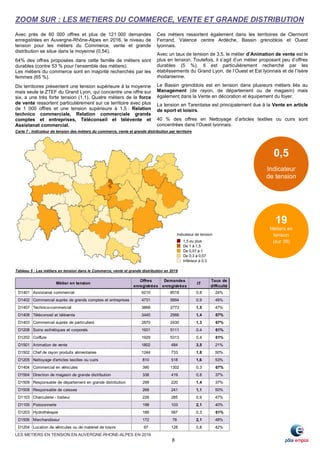 LES METIERS EN TENSION EN AUVERGNE-RHONE-ALPES EN 2016
8
Offres
enregistrées
Demandes
enregistrées
IT
Taux de
difficulté
D1401 Assistanat commercial 6210 8518 0,8 24%
D1402 Commercial auprès de grands comptes et entreprises 4731 5694 0,9 48%
D1407 Technico-commercial 3868 2773 1,5 47%
D1408 Téléconseil et télévente 3445 2566 1,4 67%
D1403 Commercial auprès de particuliers 2870 2430 1,3 67%
D1208 Soins esthétiques et corporels 1931 5111 0,4 61%
D1202 Coiffure 1929 5313 0,4 61%
D1501 Animation de vente 1802 484 3,5 21%
D1502 Chef de rayon produits alimentaires 1244 733 1,8 50%
D1205 Nettoyage d'articles textiles ou cuirs 810 518 1,6 53%
D1404 Commercial en véhicules 390 1302 0,3 67%
D1504 Direction de magasin de grande distribution 338 419 0,8 37%
D1509 Responsable de département en grande distribution 299 220 1,4 37%
D1508 Responsable de caisses 268 241 1,1 50%
D1103 Charcuterie - traiteur 226 285 0,9 47%
D1105 Poissonnerie 198 103 2,1 40%
D1203 Hydrothérapie 189 587 0,3 61%
D1506 Marchandiseur 172 78 2,1 48%
D1204 Location de véhicules ou de matériel de loisirs 97 128 0,8 42%
Métier en tension
ZOOM SUR : LES METIERS DU COMMERCE, VENTE ET GRANDE DISTRIBUTION
Ces métiers ressortent également dans les territoires de Clermont
Ferrand, Valence centre Ardèche, Bassin grenoblois et Ouest
lyonnais.
Avec un taux de tension de 3,5, le métier d’Animation de vente est le
plus en tension. Toutefois, il s’agit d’un métier proposant peu d’offres
durables (5 %). Il est particulièrement recherché par les
établissements du Grand Lyon, de l’Ouest et Est lyonnais et de l’Isère
rhodanienne.
Le Bassin grenoblois est en tension dans plusieurs métiers liés au
Management (de rayon, de département ou de magasin) mais
également dans la Vente en décoration et équipement du foyer.
La tension en Tarentaise est principalement due à la Vente en article
de sport et loisirs.
40 % des offres en Nettoyage d’articles textiles ou cuirs sont
concentrées dans l’Ouest lyonnais.
Carte 7 : Indicateur de tension des métiers du commerce, vente et grande distribution par territoire
Tableau 5 : Les métiers en tension dans le Commerce, vente et grande distribution en 2016
Avec près de 60 000 offres et plus de 121 000 demandes
enregistrées en Auvergne-Rhône-Alpes en 2016, le niveau de
tension pour les métiers du Commerce, vente et grande
distribution se situe dans la moyenne (0,54).
64% des offres proposées dans cette famille de métiers sont
durables (contre 53 % pour l’ensemble des métiers).
Les métiers du commerce sont en majorité recherchés par les
femmes (65 %).
Dix territoires présentent une tension supérieure à la moyenne
mais seule la ZTEF du Grand Lyon, qui concentre une offre sur
six, a une très forte tension (1,1). Quatre métiers de la force
de vente ressortent particulièrement sur ce territoire avec plus
de 1 000 offres et une tension supérieure à 1,5 : Relation
technico commerciale, Relation commerciale grands
comptes et entreprises, Téléconseil et télévente et
Assistanat commercial.
0,5
Indicateur
de tension
19
Métiers en
tension
(sur 39)
 