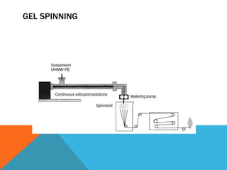 GEL SPINNING
 
