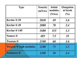 Type Tenacity
(mN/tex
Initial
modulus
(N/tex)
Elongation
at break
(%)
Kevlar ® 29 2030 49 3.6
Kevlar ® 49 2080 78 2.4
Kevlar ® 149 1680 115 1.3
Nomex ® 485 7.5 35
Twaron ® 2100 60 3.6
Twaron ® high modulus 2100 75 2.5
Technora ® 2200 50 4.4
 