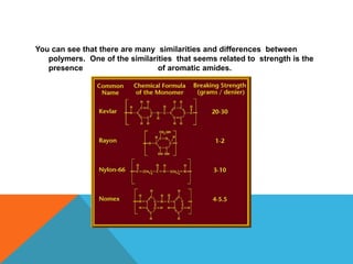 You can see that there are many similarities and differences between
polymers. One of the similarities that seems related to strength is the
presence of aromatic amides.
 