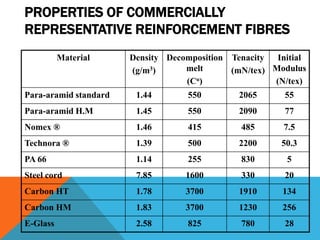PROPERTIES OF COMMERCIALLY
REPRESENTATIVE REINFORCEMENT FIBRES
Material Density
(g/m3)
Decomposition
melt
(Co)
Tenacity
(mN/tex)
Initial
Modulus
(N/tex)
Para-aramid standard 1.44 550 2065 55
Para-aramid H.M 1.45 550 2090 77
Nomex ® 1.46 415 485 7.5
Technora ® 1.39 500 2200 50.3
PA 66 1.14 255 830 5
Steel cord 7.85 1600 330 20
Carbon HT 1.78 3700 1910 134
Carbon HM 1.83 3700 1230 256
E-Glass 2.58 825 780 28
 