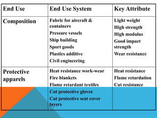 End Use End Use System Key Attribute
Composition Fabric for aircraft &
containers
Pressure vessels
Ship building
Sport goods
Plastics additive
Civil engineering
Light weight
High strength
High modulus
Good impact
strength
Wear resistance
Protective
apparels
Heat resistance work-wear
Fire blankets
Flame retardant textiles
Cut protective gloves
Cut protective seat cover
layers
Heat resistance
Flame retardation
Cut resistance
 
