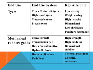 End Use End Use System Key Attribute
Tyers Truck & aircraft tyers
High speed tyers
Motorcycle tyers
Bicycle tyers
Low density
Weight saving
High tenacity
Dimensional
Low shrinkage
Puncture resistance
Mechanical
rubbers goods
Conveyor belt
Transmission belt
Hoses for automotive
Hydraulic hoses
Hoses in off -shore
Umbilical
High strength
High modulus
Dimensional
stability
Thermal resistance
Chemical
resistance
 