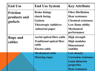 End Use End Use System Key Attribute
Friction
products and
gaskets
Brake linings
clutch facing
Gaskets
Thixotropic Additives
industrial paper
Fibre fibrillation
Heat resistance
Chemical resistance
Low flame ability
Mechanical
performance
Rope and
cables
Aerial optical fibre cable
Traditional optical fibre
cable
Electro cable
Mechanical cable
Mooring ropes
High strength
High modulus
Dimensional
stability
Low density
Corrosion resistance
Good dielectric
properties
Heat resistance
 