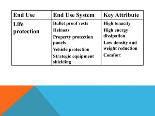 End Use End Use System Key Attribute
Life
protection
Bullet proof vests
Helmets
Property protection
panels
Vehicle protection
Strategic equipment
shielding
High tenacity
High energy
dissipation
Low density and
weight reduction
Comfort
 