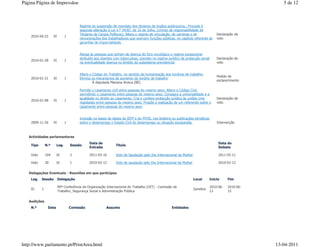 Página Página de Impressãoe                                                                                                                               5 de 12



                                        Regime de suspensão de mandato dos titulares de órgãos autárquicos.; Procede à
                                        segunda alteração à Lei n.º 34/87, de 16 de Julho, (crimes da responsabilidade de
                                        Titulares de Cargos Políticos); Altera o regime de vinculação, de carreiras e de             Declaração de
    2010-04-22       XI       1
                                        remunerações dos trabalhadores que exercem funções públicas, no capítulo referente às        voto
                                        garantias de imparcialidade.


                                        Alarga às pessoas que sofram de doença do foro oncológico o regime excepcional
                                        atribuído aos doentes com tuberculose, previsto no regime jurídico de protecção social       Declaração de
    2010-01-28       XI       1
                                        na eventualidade doença no âmbito do subsistema previdencial                                 voto


                                        Altera o Código do Trabalho, no sentido da humanização dos horários de trabalho;
                                                                                                                                     Pedido de
    2010-01-21       XI       1         Elimina os mecanismos de aumento do horário de trabalho
                                                                                                                                     esclarecimento
                                                 À deputada Mariana Aiveca (BE)

                                        Permite o casamento civil entre pessoas do mesmo sexo; Altera o Código Civil,
                                        permitindo o casamento entre pessoas do mesmo sexo; Consagra a universalidade e a
                                        igualdade no direito ao casamento; Cria e confere protecção jurídica às uniões civis         Declaração de
    2010-01-08       XI       1
                                        registadas entre pessoas do mesmo sexo; Propõe a realização de um referendo sobre o          voto
                                        casamento entre pessoas do mesmo sexo


                                        Inclusão na bases de dados do IEFP e do MTSS, nos boletins ou publicações temáticas
    2009-11-26       XI       1         sobre o desemprego o Estado Civil do desemprego ou situação equiparada.                      Intervenção



   Actividades parlamentares
                                              Data de                                                                                 Data do
    Tipo       N.º     Leg.       Sessão                        Título
                                              Entrada                                                                                 Debate

    Voto       104     XI         2           2011-03-10        Voto de Saudação pelo Dia Internacional da Mulher                     2011-03-11

    Voto       30      XI         1           2010-03-12        Voto de saudação pelo Dia Internacional da Mulher                     2010-03-12


   Delegações Eventuais - Reuniões em que participou
    Leg.   Sessão         Delegação                                                                                 Local        Início     Fim

                          99ª Conferência da Organização Internacional do Trabalho (OIT) - Comissão de                           2010-06-   2010-06-
    XI     1                                                                                                        Genebra
                          Trabalho, Segurança Social e Administração Pública                                                     13         15


   Audições
    N.º         Data              Comissão               Assunto                                     Entidades




http://www.parlamento.pt/PrintArea.html                                                                                                                13-04-2011
 