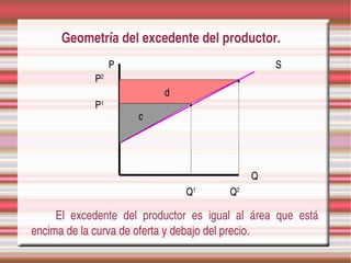 Geometría del excedente del productor.
                   P                                    S
              P2
                              d
              P1
                        c




                                                  Q
                                   Q1        Q2

     El  excedente  del  productor  es  igual  al  área  que  está 
encima de la curva de oferta y debajo del precio.
 