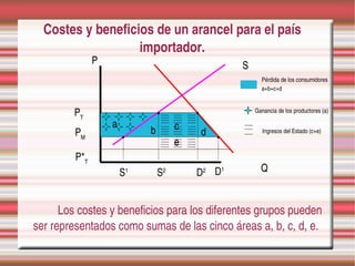 Costes y beneficios de un arancel para el país 
                   importador.
               P                                 S
                                                       Pérdida de los consumidores 
                                                       a+b+c+d



         PT                                          Ganancia de los productores (a)

                   a                 c
         PM                 b            d              Ingresos del Estado (c+e)
                                     e
         P*T
                       S1       S2       D2 D1         Q


      Los costes y beneficios para los diferentes grupos pueden 
ser representados como sumas de las cinco áreas a, b, c, d, e.
 