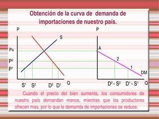 Obtención de la curva de  demanda de 
                 importaciones de nuestro país.
     P                                        P
                            S

PA                                             A

                                                         2
P2
P1                                                              1
                                                                      DM

                                Q                   D2 ­ S2 D1 ­ S1    Q
         S1
              S2
                      D D
                       2    1

         Cuando  el  precio  del  bien  aumenta,  los  consumidores  de 
     nuestro  país  demandan  menos,  mientras  que  los  productores 
     ofrecen mas, por lo que la demanda de importaciones se reduce.
 