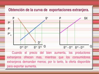 Obtención de la curva de  exportaciones extranjera.

      P                         S*          P                         SX
P2

P1
P*A

                          D*
          D*2   D*1   S*1   S*2 Q               S*1 ­ D*1 S*2 ­ D*2        Q

    Cuando  el  precio  del  bien  aumenta,  los  productores 
extranjeros  ofrecen  mas,  mientras  que  los  consumidores 
extranjeros  demandan  menos;  por  lo  tanto,  la  oferta  disponible 
para exportar aumenta.
 