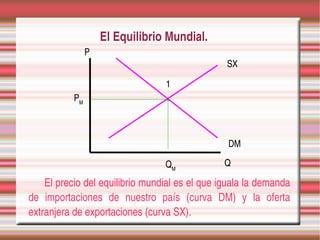 El Equilibrio Mundial.
                P
                                                SX

                                 1
           PM



                                                 DM

                                 QM             Q

    El precio del equilibrio mundial es el que iguala la demanda 
de  importaciones  de  nuestro  país  (curva  DM)  y  la  oferta 
extranjera de exportaciones (curva SX).
 