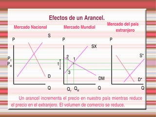 Efectos de un Arancel.
                                                       Mercado del país 
     Mercado Nacional           Mercado Mundial
                                                               extranjero
                        S
     P                          P                       P
                                             SX

                                    2 1                                 S*
PT
PM                          t
                                    3
                        D                         DM                    D*
                        Q           QT QM         Q                         Q

      Un arancel incrementa el precio en nuestro país mientras reduce 
 el precio en el extranjero. El volumen de comercio se reduce.
 