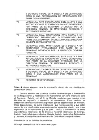 Y DEPOSITO FISCAL, ESTA SUJETA A UN CERTIFICADO
CITES O UNA AUTORIZACION DE IMPORTACION POR
PARTE DE LA SEMARNAT.
T2 MERCANCIA CUYA EXPORTACION, ESTA SUJETA A UNA
AUTORIZACION DE EXPORTACION O AVISO DE RETORNO
POR PARTE DE LA SEMARNAT OTORGADO POR LA
DIRECCION GENERAL DE MATERIALES, RESIDUOS Y
ACTIVIDADES RIESGOSAS.
T3 MERCANCIA CUYA IMPORTACION, ESTA SUJETA A UN
CERTIFICADO FITOSANITARIO O ZOOSANITARIO POR
PARTE DE LA SEMARNAT OTORGADO POR LA DIRECCION
GENERAL DE VIDA SILVESTRE.
T5 MERCANCIA CUYA IMPORTACION, ESTA SUJETA A UN
CERTIFICADO FITOSANITARIO POR PARTE DE LA
SEMARNAT OTORGADO POR LA DIRECCION GENERAL
FORESTAL.
T7 MERCANCIA CUYA IMPORTACION, ESTA SUJETA A UNA
AUTORIZACION DE IMPORTACION O AVISO DE RETORNO
POR PARTE DE LA SEMARNAT OTORGADO POR LA
DIRECCION GENERAL DE MATERIALES, RESIDUOS Y
ACTIVIDADES RIESGOSAS.
T8 MERCANCIA CUYA EXPORTACION DEFINITIVA TEMPORAL
Y DEPOSITO FISCAL, ESTA SUJETA A UN CERTIFICADO
CITES O UNA AUTORIZACION POR PARTE DE LA
SEMARNAT.
T9 REGISTRO DE VERIFICACION.
Tabla 4 claves vigentes para la importación dentro de una clasificación.
(Elaboración propia)
De esta sección tres podemos concluir firmemente que la intervención
de las Regulaciones y Restricciones no Arancelarias son parte importante para
el Comercio Exterior con el fin de Regular productos que pueden poner
Medidas de regulación y restricción no arancelarias, Éstas medidas se
establecen a través de acuerdos expedidos por las dependencias en mención.
Otras dependencias de suma importancia que mencionaremos y que están
dentro de una clasificación arancelaria son las siguientes, dando una breve
explicación de la importancia que es para México la intervención de estas
dependencias. Secretaria de la Defensa Nacional ,Secretaria de Energía,
Instituto Nacional de Antropología e Historia, Instituto Nacional de Bellas Artes
y Literatura, Consejo Nacional Mexicano del Café o los Consejos Estatales.
Contribución de las distintas dependencias.
I.Corregir desequilibrios de la balanza de pagos
 