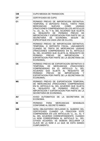 CM CUPO MEDIDA DE TRANSICION.
CP CERTIFICADO DE CUPO.
C1 PERMISO PREVIO DE IMPORTACION DEFINITIVA,
TEMPORAL O DEPOSITO FISCAL, TANTO PARA
MERCANCIAS NUEVAS COMO USADAS
(FRACCIONES COMPRENDIDAS EN LOS ARTICULOS
1o., 2o., 3o., 4o. Y 5o. DEL ACUERDO QUE SUJETA
AL REQUISITO DE PERMISO PREVIO DE
IMPORTACION Y EXPORTACION POR PARTE DE LA
SECRETARIA DE ECONOMIA, SEGUN SE
ESPECIFIQUE EN CADA UNO DE ELLOS).
C2 PERMISO PREVIO DE IMPORTACION DEFINITIVA,
TEMPORAL O DEPOSITO FISCAL, UNICAMENTE
CUANDO SE TRATA DE MERCANCIAS USADAS
(FRACCIONES COMPRENDIDAS EN EL ARTICULO
6o. DEL ACUERDO QUE SUJETA AL REQUISITO DE
PERMISO PREVIO DE IMPORTACION Y
EXPORTACION POR PARTE DE LA SECRETARIA DE
ECONOMIA).
C6 PERMISO PREVIO DE EXPORTACION DEFINITIVA O
TEMPORAL DE MERCANCIAS (FRACCIONES
COMPRENDIDAS EN EL ARTICULO 7o. DEL
ACUERDO QUE SUJETA AL REQUISITO DE
PERMISO PREVIO DE IMPORTACION Y
EXPORTACION POR PARTE DE LA SECRETARIA DE
ECONOMIA).
M6 PERMISO PREVIO DE EXPORTACION TEMPORAL
DE MERCANCIAS (FRACCIONES COMPRENDIDAS
EN EL ARTICULO 8o. DEL ACUERDO QUE SUJETA
AL REQUISITO DE PERMISO PREVIO DE
IMPORTACION Y EXPORTACION POR PARTE DE LA
SECRETARIA DE ECONOMIA).
AV AVISO AUTOMATICO DE LA SECRETARIA DE
ECONOMIA.
IM PERMISO PARA MERCANCIAS SENSIBLES
CONFORME AL DECRETO IMMEX.
NM SERA OBLIGATORIO DECLARAR EL NUMERO DEL
CERTIFICADO CUANDO LA FRACCION ESTE
COMPRENDIDA EN LOS ARTICULOS 1o., 2o., 4o. Y
8o. DEL ACUERDO CORRESPONDIENTE. CUANDO
LA NOM CORRESPONDA AL ARTICULO 3o., DEL
CITADO ACUERDO, SE DEBERA DECLARAR LA
CLAVE DE LA NOM A LA QUE SE ESTA DANDO
CUMPLIMIENTO.
 