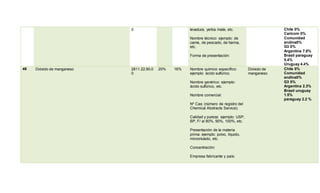 0 levadura, yerba mate, etc.
Nombre técnico: ejemplo: de
carne, de pescado, de harina,
etc.
Forma de presentación:
Chile 0%
Caricom 0%
Comunidad
andina0%
G3 0%
Argentina 7.8%
Brasil paraguay
5.4%
Uruguay 4.4%
46 Dióxido de manganeso 2811.22.90.0
0
20% 16% Nombre químico específico:
ejemplo: ácido sulfúrico.
Nombre genérico: ejemplo:
ácido sulfúrico, etc.
Nombre comercial:
Nº Cas: (número de registro del
Chemical Abstracts Service).
Calidad y pureza: ejemplo: USP,
BP, F/ al 80%, 90%, 100%, etc.
Presentación de la materia
prima: ejemplo: polvo, líquido,
micronizado, etc.
Concentración:
Empresa fabricante y país:
Dióxido de
manganeso
Chile 0%
Comunidad
andina0%
G3 0%
Argentina 2.3%
Brasil uruguay
1.5%
paraguay 2.2 %
 
