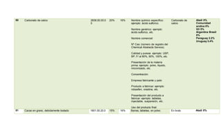 50 Carbonato de calcio 2836.50.00.0
0
20% 16% Nombre químico específico:
ejemplo: ácido sulfúrico.
Nombre genérico: ejemplo:
ácido sulfúrico, etc.
Nombre comercial:
Nº Cas: (número de registro del
Chemical Abstracts Service).
Calidad y pureza: ejemplo: USP,
BP, F/ al 80%, 90%, 100%, etc.
Presentación de la materia
prima: ejemplo: polvo, líquido,
micronizado, etc.
Concentración:
Empresa fabricante y país:
Producto a fabricar: ejemplo:
robaxifen, orastina, etc.
Presentación del producto a
fabricar: ejemplo: tabletas,
inyectable, suspensión, etc.
Uso del producto final:
Carbonato de
calcio
Aladi 0%
Comunidad
andina 0%
G3 0%
Argentina Brasil
0%
Paraguay 2.2%
Uruguay 3.4%
51 Cacao en grano, debidamente tostado 1801.00.20.0 15% 16% Barras, tabletas, en polvo. En bruto Aladi 0%
 