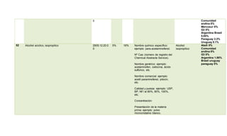 0 Comunidad
andina 0%
Mercosur 0%
G3 0%
Argentina Brasil
5.85%
Paraguay 3.3%
Uruguay 5.1%
52 Alcohol aciclico, isopropilico 2905.12.20.0
0
5% 16% Nombre químico específico:
ejemplo: para-acetaminofenol.
Nº Cas: (número de registro del
Chemical Abstracts Service).
Nombre genérico: ejemplo:
acetaminofen, oxitocina, ácido
sulfúrico, etc.
Nombre comercial: ejemplo:
acetil paraminofenol, pitocin,
etc.
Calidad y pureza: ejemplo: USP,
BP, NF/ al 80%, 90%, 100%,
etc.
Concentración:
Presentación de la materia
prima: ejemplo: polvo
microcristalino blanco,
Alcohol
isopropilico
Aladi 0%
Comunidad
andina 0%
G3 0%
Argentina 1.95%
Brasil uruguay
paraguay 0%
 