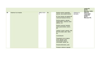 andina 0%
G3 0%
Mercosur 10.6%
55 Vitamina A sin mezclar 2936.21.00.0
0
5% Nombre químico específico:
ejemplo: para-acetaminofenol.
Nº Cas: (número de registro del
Chemical Abstracts Service).
Nombre genérico: ejemplo:
acetaminofen, oxitocina, ácido
sulfúrico, etc.
Nombre comercial: ejemplo:
acetil paraminofenol, pitocin,
etc.
Calidad y pureza: ejemplo: USP,
BP, NF/ al 80%, 90%, 100%,
etc.
Concentración:
Presentación de la materia
prima: ejemplo: polvo
microcristalino blanco,
micronizado, líquido, etc.
Empresa fabricante y país:
Producto a fabricar: ejemplo:
Vitamina A y
derivados
Aladi 0%
Comunidad
andina 0%
G3 0%
Mercosur 0%
 