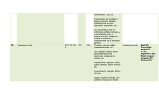 remifentanilo 2 mg, etc.
Presentación del producto a
fabricar: ejemplo: tabletas,
liofilizado para solución
inyectable, suspensión, etc.
Uso del producto final: en
antibióticos señalar potencia, y
si es kilogramo peso o
kilogramo activo, analgésico
durante la inducción y
mantenimiento de la anestesia
general.
56 Vaselina en bruto 2712.10.10.0
0
5% 16% Producto: ejemplo: hullas,
grasas lubricantes, etc.
Uso: ejemplo: materia prima
para la fabricación de
electrodos, productos de
moldeo, etc.
Aspecto físico: ejemplo: sólido,
aceite, pastoso, líquido viscoso,
etc.
Concentración: ejemplo: 90% o
95% etc.
Origen: alquitrán de hulla o de
petróleo o de qué otra fuente.
Vaselina en bruto Aladi 0%
Comunidad
andina 0%
G3 0%
Argentina 1.95%
Brasil uruguay
paraguay 0%
Caricom 0%
 