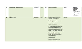 57 Preparaciones salsa mayonesa 2103.90.10.0
0
20% 16% Preparaciones, etc. Salsas. Aladi 0%
Comunidad
andina 0%
G3 0%
Argentina Brasil
7.8%
uruguay 6.8%
paraguay 4.4%
58 Sulfato de sodio 2832.30.10.0
0
10% 16% Nombre químico específico:
ejemplo: ácido sulfúrico.
Nombre genérico: ejemplo:
ácido sulfúrico, etc.
Nombre comercial:
Nº Cas: (número de registro del
Chemical Abstracts Service).
Calidad y pureza: ejemplo: USP,
BP, F/ al 80%, 90%, 100%, etc.
Presentación de la materia
prima: ejemplo: polvo, líquido,
micronizado, etc.
Concentración:
Empresa fabricante y país:
De sodio
 