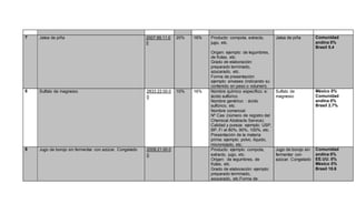 7 Jalea de piña 2007.99.11.0
0
20% 16% Producto: compota, extracto,
jugo, etc.
Origen: ejemplo: de legumbres,
de frutas, etc.
Grado de elaboración:
preparado terminado,
azucarado, etc.
Forma de presentación:
ejemplo: envases (indicando su
contenido en peso o volumen).
Jalea de piña Comunidad
andina 0%
Brasil 5.4
8 Sulfato de magnesio 2833.22.00.0
0
10% 16% Nombre químico específico: e:
ácido sulfúrico.
Nombre genérico: : ácido
sulfúrico, etc.
Nombre comercial:
Nº Cas: (número de registro del
Chemical Abstracts Service).
Calidad y pureza: ejemplo: USP,
BP, F/ al 80%, 90%, 100%, etc.
Presentación de la materia
prima: ejemplo: polvo, líquido,
micronizado, etc.
Sulfato de
magnesio
México 0%
Comunidad
andina 0%
Brasil 2.7%
9 Jugo de borojo sin fermentar con azúcar. Congelado 2009.21.00.0
0
Producto: ejemplo: compota,
extracto, jugo, etc.
Origen: de legumbres, de
frutas, etc.
Grado de elaboración: ejemplo:
preparado terminado,
azucarado, etc.Forma de
Jugo de borojo sin
fermentar con
azúcar. Congelado
Comunidad
andina 0%
EE.UU. 0%
México 0%
Brasil 10.6
 