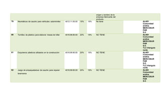 origen y nombre de la
empresa fabricante del
producto.
79 Neumáticos de caucho para vehículos automóviles 4012.11.00.00 15% 16% No tiene ALADI
Comunidad
andina
MERCOSUR
PAR
G-3
80 Tornillos de plástico para elaborar mesas de billar 4016.99.90.00 20% 16% NO TIENE ALADI
Comunidad
andina
MERCOSUR
PAR
G-3
TLC triangulo
norte
81 Esquineros plásticos utilizados en la construcción 4016.99.90.00 20% 16% NO TIENE ALADI
Comunidad
andina
MERCOSUR
PAR
G-3
TLC triangulo
norte
82 Juego de empaquetadura de caucho para reparar
lavamanos
4016.99.90.00 20% 16% NO TIENE ALADI
Comunidad
andina
MERCOSUR
PAR
G-3
 