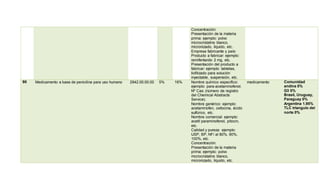 Concentración:
Presentación de la materia
prima: ejemplo: polvo
microcristalino blanco,
micronizado, líquido, etc.
Empresa fabricante y país:
Producto a fabricar: ejemplo:
remifentanilo 2 mg, etc.
Presentación del producto a
fabricar: ejemplo: tabletas,
liofilizado para solución
inyectable, suspensión, etc.
90 Medicamento a base de penicilina para uso humano 2942.00.00.00 5% 16% Nombre químico específico:
ejemplo: para-acetaminofenol.
Nº Cas: (número de registro
del Chemical Abstracts
Service).
Nombre genérico: ejemplo:
acetaminofen, oxitocina, ácido
sulfúrico, etc.
Nombre comercial: ejemplo:
acetil paraminofenol, pitocin,
etc.
Calidad y pureza: ejemplo:
USP, BP, NF/ al 80%, 90%,
100%, etc.
Concentración:
Presentación de la materia
prima: ejemplo: polvo
microcristalino blanco,
micronizado, líquido, etc.
medicamento Comunidad
andina 0%
G3 0%
Brasil, Uruguay,
Paraguay 0%
Argentina 1.95%
TLC triangulo del
norte 0%
 