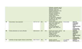 fertilizante compuesto para la
aplicación directa en el suelo,
fertilizante simple para
aplicación directa en el suelo,
materia prima para la
fabricación de fertilizantes
complejos mediante
transformación química,
mezclas físicas.
Uso agronómico: fertilización
de cultivos así: café, tabaco,
caña de azúcar, etc.
País de origen:
95 Crema dental, marca pepsodent 3407.00.10.00 20% 16% Nombre del producto: ejemplo:
jabón, betún, pasta para
moldear, cera para
odontología, etc.
Forma de presentación:
ejemplo: polvo, barras, etc.
Uso:
Crema dental. Aladi 0%
Comunidad
andina 0%
G3 0%
Argentina Brasil
7.8%
Uruguay 6.8%
Paraguay 7.8%
96 Velones elaborados con ceras artificiales 3406.00.00.00 20% 16% Nombre del producto: ejemplo:
jabón, betún, pasta para
moldear, cera para
odontología, etc.
Forma de presentación:
ejemplo: polvo, barras, etc.
vela Aladi 0%
Comunidad
andina 0%
G3 0%
Argentina Brasil
7.8%
Uruguay 6.8%
Paraguay 4.4%
97 Curtientes de erigen vegetal. Extracto de árbol Roble 3202.10.00.00 10% 16% Nombre comercial:
Nombre técnico: nombres
Los curtientes
vegetales
Chile 0%
Nicaragua 5%
 