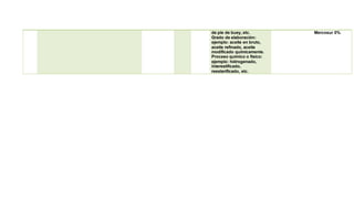de pie de buey, etc.
Grado de elaboración:
ejemplo: aceite en bruto,
aceite refinado, aceite
modificado químicamente.
Proceso químico o físico:
ejemplo: hidrogenado,
interestificado,
reesterificado, etc.
Mercosur 0%
 